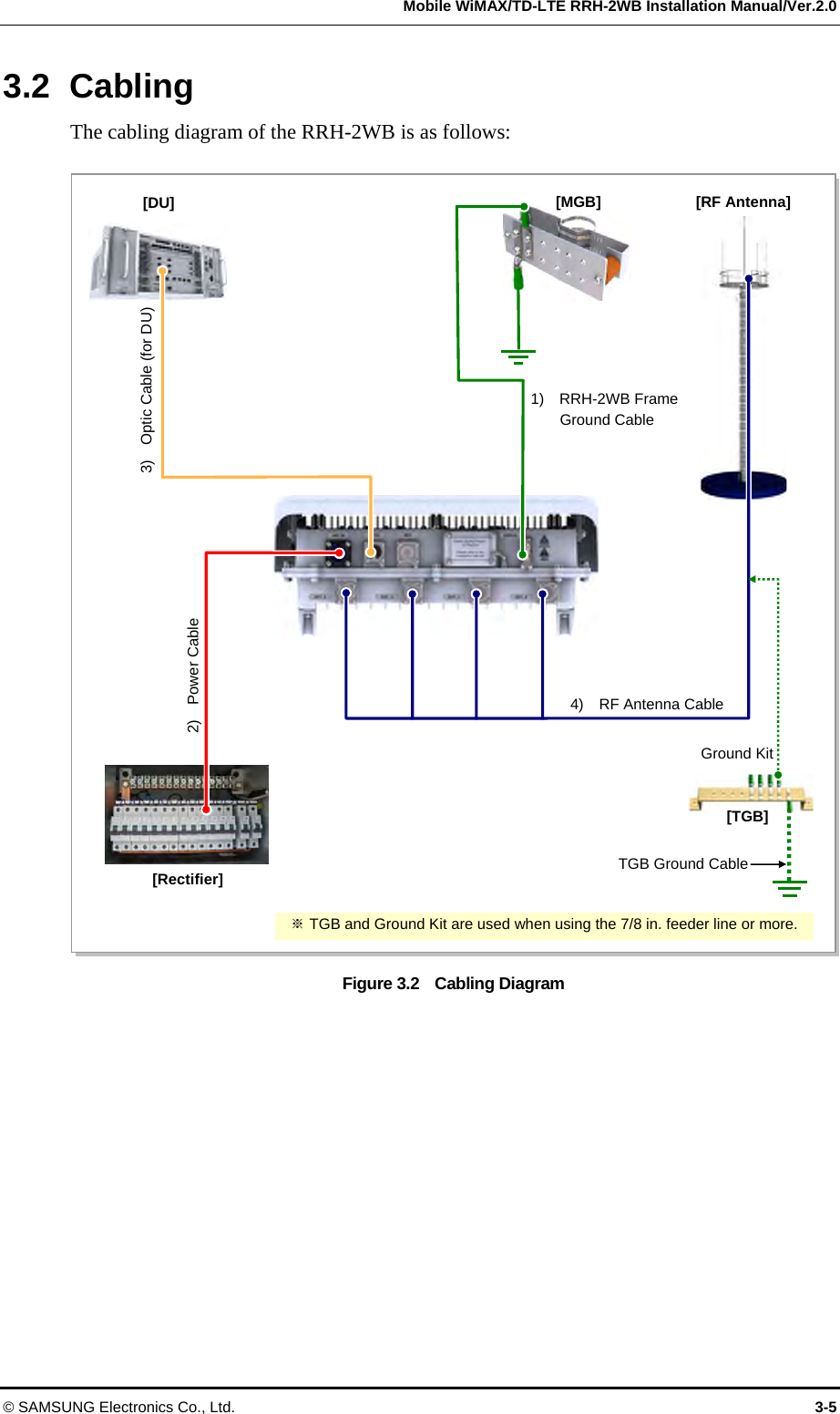   Mobile WiMAX/TD-LTE RRH-2WB Installation Manual/Ver.2.0 © SAMSUNG Electronics Co., Ltd.  3-5 3.2 Cabling The cabling diagram of the RRH-2WB is as follows:    Figure 3.2    Cabling Diagram  1)  RRH-2WB Frame  Ground Cable [DU] [Rectifier] [RF Antenna] [MGB] 4)  RF Antenna Cable TGB Ground Cable[TGB] Ground Kit※ TGB and Ground Kit are used when using the 7/8 in. feeder line or more.3)    Optic Cable (for DU) 2)  Power Cable 