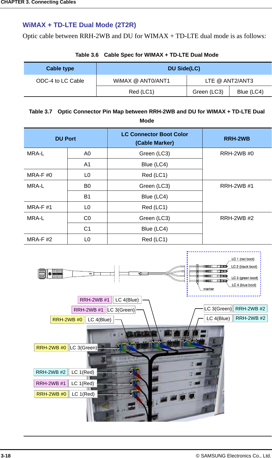 CHAPTER 3. Connecting Cables 3-18 © SAMSUNG Electronics Co., Ltd. WiMAX + TD-LTE Dual Mode (2T2R) Optic cable between RRH-2WB and DU for WIMAX + TD-LTE dual mode is as follows:  Table 3.6    Cable Spec for WIMAX + TD-LTE Dual Mode   Cable type  DU Side(LC) ODC-4 to LC Cable  WiMAX @ ANT0/ANT1  LTE @ ANT2/ANT3 Red (LC1)  Green (LC3)  Blue (LC4)  Table 3.7    Optic Connector Pin Map between RRH-2WB and DU for WIMAX + TD-LTE Dual Mode DU Port  LC Connector Boot Color (Cable Marker)  RRH-2WB MRA-L  A0  Green (LC3)  RRH-2WB #0 A1 Blue (LC4) MRA-F #0  L0  Red (LC1) MRA-L  B0  Green (LC3)  RRH-2WB #1 B1 Blue (LC4) MRA-F #1  L0  Red (LC1) MRA-L  C0  Green (LC3)  RRH-2WB #2 C1 Blue (LC4) MRA-F #2  L0  Red (LC1)                       RRH-2WB #0RRH-2WB #1RRH-2WB #2LC 1(Red) LC 1(Red) LC 1(Red) LC 3(Green) RRH-2WB #0LC 4(Blue)RRH-2WB #0 LC 3(Green)RRH-2WB #1 LC 4(Blue)RRH-2WB #1LC 3(Green)  RRH-2WB #2LC 4(Blue)  RRH-2WB #2