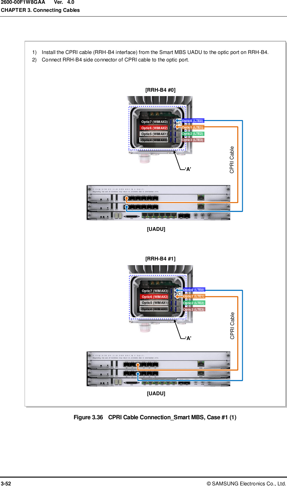  Ver.  CHAPTER 3. Connecting Cables 3-52 ©  SAMSUNG Electronics Co., Ltd. 2600-00F1W8GAA 4.0  Figure 3.36  CPRI Cable Connection_Smart MBS, Case #1 (1)  Optic4 (WiMAX0) Optic6 (WiMAX2) Optic5 (WiMAX1) Optic7 (WiMAX3) ‘A’ [RRH-B4 #0] Optic4 (WiMAX0) Optic6 (WiMAX2) Optic5 (WiMAX1) Optic7 (WiMAX3) 1)    Install the CPRI cable (RRH-B4 interface) from the Smart MBS UADU to the optic port on RRH-B4. 2)    Connect RRH-B4 side connector of CPRI cable to the optic port.     [UADU] ‘A’ CPRI Cable CPRI Cable [UADU] [RRH-B4 #1] Optic0 (LTE0) Optic1 (LTE1) Optic2 (LTE2) Optic3 (LTE3) Optic0 (LTE0) Optic1 (LTE1) Optic2 (LTE2) Optic3 (LTE3) 
