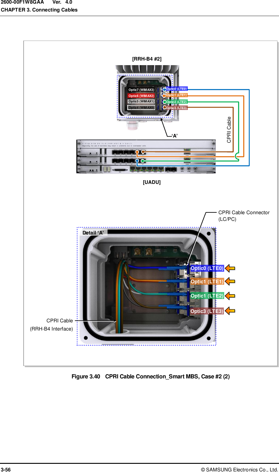  Ver.  CHAPTER 3. Connecting Cables 3-56 ©  SAMSUNG Electronics Co., Ltd. 2600-00F1W8GAA 4.0  Figure 3.40  CPRI Cable Connection_Smart MBS, Case #2 (2)  Optic4 (WiMAX0) Optic6 (WiMAX2) Optic5 (WiMAX1) Optic7 (WiMAX3) ‘A’ [RRH-B4 #2] Detail ‘A’ CPRI Cable (RRH-B4 Interface) CPRI Cable Connector (LC/PC) Optic0 (LTE0) Optic1 (LTE1) CPRI Cable [UADU] Optic3 (LTE3) Optic1 (LTE2) Optic0 (LTE0) Optic1 (LTE1) Optic2 (LTE2) Optic3 (LTE3) 