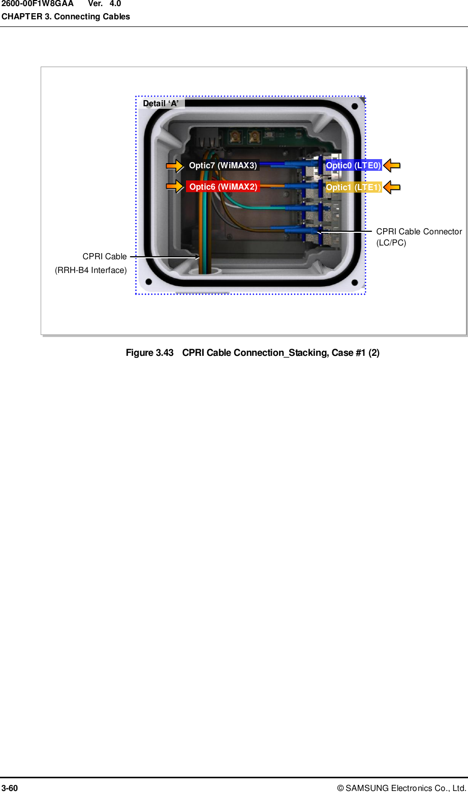  Ver.  CHAPTER 3. Connecting Cables 3-60 ©  SAMSUNG Electronics Co., Ltd. 2600-00F1W8GAA 4.0  Figure 3.43  CPRI Cable Connection_Stacking, Case #1 (2)  Detail ‘A’ CPRI Cable (RRH-B4 Interface) CPRI Cable Connector (LC/PC) Optic0 (LTE0) Optic1 (LTE1) Optic6 (WiMAX2) Optic7 (WiMAX3) 