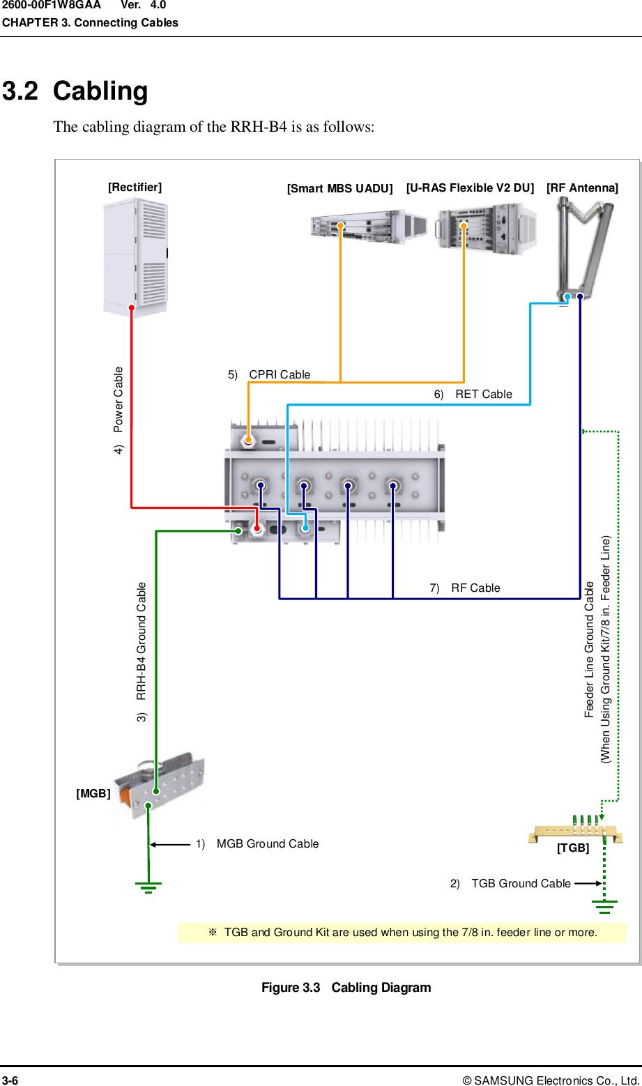  Ver.  CHAPTER 3. Connecting Cables 3-6 ©  SAMSUNG Electronics Co., Ltd. 2600-00F1W8GAA 4.0 3.2  Cabling The cabling diagram of the RRH-B4 is as follows:  Figure 3.3  Cabling Diagram 3)    RRH-B4 Ground Cable [RF Antenna] [MGB] 2)    TGB Ground Cable [TGB] Feeder Line Ground Cable (When Using Ground Kit/7/8 in. Feeder Line) ※  TGB and Ground Kit are used when using the 7/8 in. feeder line or more. [Rectifier] [Smart MBS UADU] 4)    Power Cable 1)    MGB Ground Cable 5)    CPRI Cable 6)    RET Cable 7)    RF Cable [U-RAS Flexible V2 DU] 