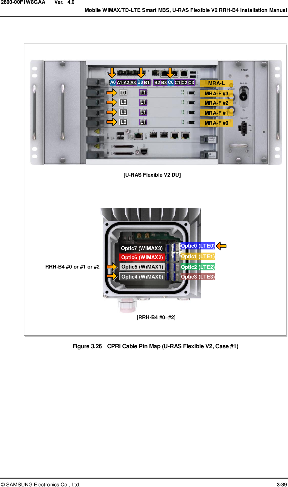  Ver.    Mobile WiMAX/TD-LTE Smart MBS, U-RAS Flexible V2 RRH-B4 Installation Manual ©  SAMSUNG Electronics Co., Ltd.  3-39 2600-00F1W8GAA 4.0  Figure 3.26  CPRI Cable Pin Map (U-RAS Flexible V2, Case #1)  [U-RAS Flexible V2 DU] Optic0 (LTE0) Optic1 (LTE1) Optic2 (LTE2) Optic3 (LTE3) [RRH-B4 #0~#2] RRH-B4 #0 or #1 or #2 MRA-L MRA-F #3 MRA-F #2 MRA-F #1 MRA-F #0 Optic4 (WiMAX0) Optic6 (WiMAX2) Optic5 (WiMAX1) Optic7 (WiMAX3) L0 L0 L1 L0 L1 L0 L1 L1 A0 A1 A2 A3 B0 B1 B2 B3 C0 C1 C2 C3 