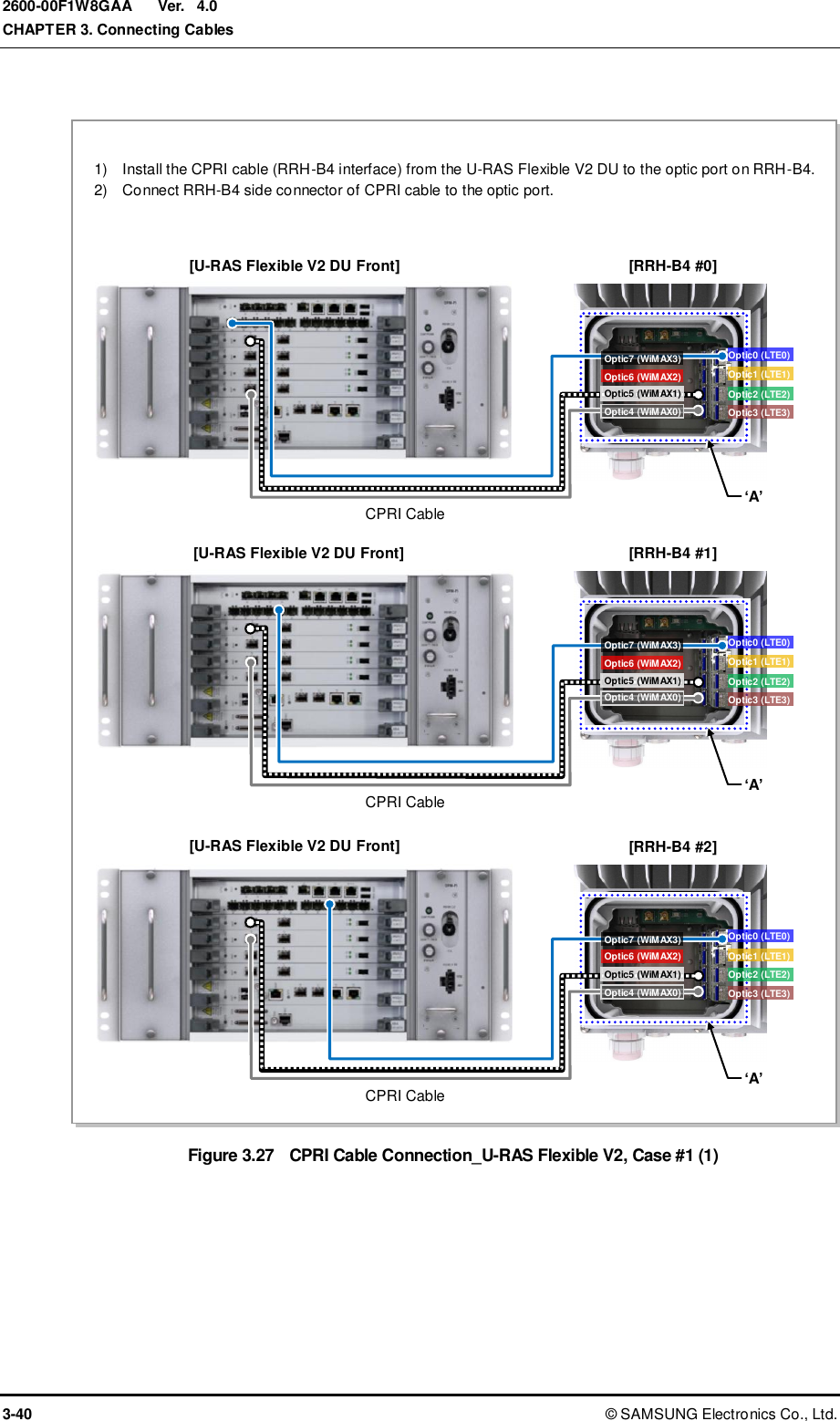  Ver.  CHAPTER 3. Connecting Cables 3-40 ©  SAMSUNG Electronics Co., Ltd. 2600-00F1W8GAA 4.0  Figure 3.27  CPRI Cable Connection_U-RAS Flexible V2, Case #1 (1)  1)    Install the CPRI cable (RRH-B4 interface) from the U-RAS Flexible V2 DU to the optic port on RRH-B4. 2)    Connect RRH-B4 side connector of CPRI cable to the optic port. ‘A’ ‘A’ [RRH-B4 #0] [U-RAS Flexible V2 DU Front] [RRH-B4 #1] [U-RAS Flexible V2 DU Front] ‘A’ [RRH-B4 #2] [U-RAS Flexible V2 DU Front] CPRI Cable CPRI Cable CPRI Cable Optic4 (WiMAX0) Optic6 (WiMAX2) Optic5 (WiMAX1) Optic7 (WiMAX3) Optic4 (WiMAX0) Optic6 (WiMAX2) Optic5 (WiMAX1) Optic4 (WiMAX0) Optic6 (WiMAX2) Optic5 (WiMAX1) Optic7 (WiMAX3) Optic7 (WiMAX3) Optic0 (LTE0) Optic1 (LTE1) Optic3 (LTE3) Optic2 (LTE2) Optic0 (LTE0) Optic1 (LTE1) Optic2 (LTE2) Optic3 (LTE3) Optic0 (LTE0) Optic1 (LTE1) Optic2 (LTE2) Optic3 (LTE3) 