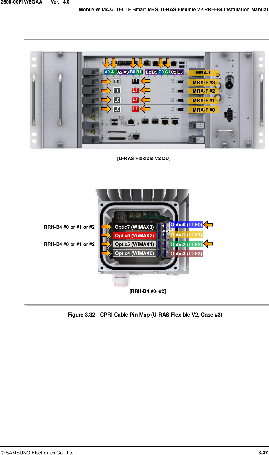  Ver.    Mobile WiMAX/TD-LTE Smart MBS, U-RAS Flexible V2 RRH-B4 Installation Manual ©  SAMSUNG Electronics Co., Ltd.  3-47 2600-00F1W8GAA 4.0  Figure 3.32  CPRI Cable Pin Map (U-RAS Flexible V2, Case #3)  [U-RAS Flexible V2 DU] Optic0 (LTE0) Optic1 (LTE1) Optic2 (LTE2) Optic3 (LTE3) [RRH-B4 #0~#2] RRH-B4 #0 or #1 or #2 MRA-L MRA-F #3 MRA-F #2 MRA-F #1 MRA-F #0 Optic4 (WiMAX0) Optic6 (WiMAX2) Optic5 (WiMAX1) Optic7 (WiMAX3) L0 L0 L1 L0 L1 L0 L1 L1 A0 A1 A2 A3 B0 B1 B2 B3 C0 C1 C2 C3 RRH-B4 #0 or #1 or #2 