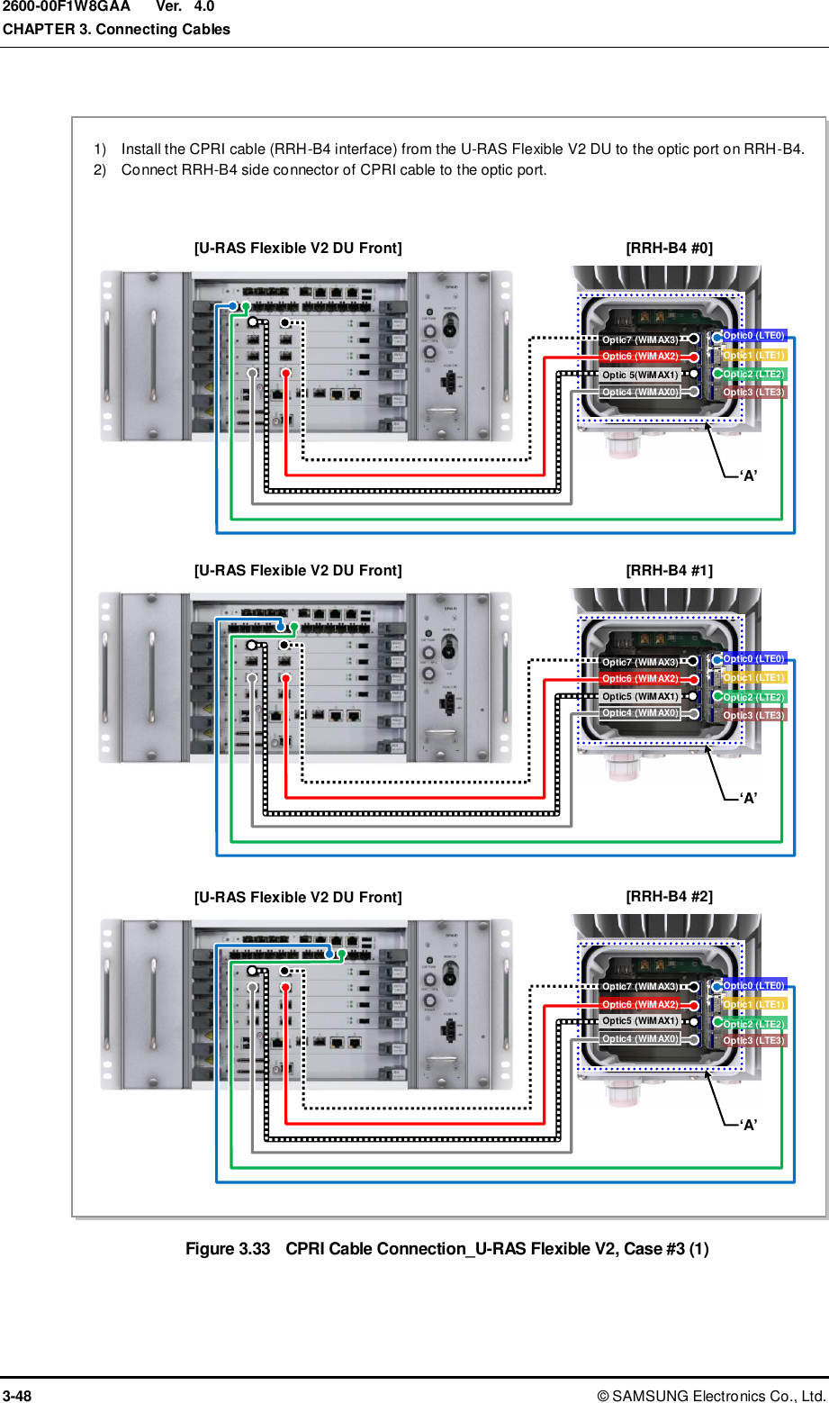  Ver.  CHAPTER 3. Connecting Cables 3-48 ©  SAMSUNG Electronics Co., Ltd. 2600-00F1W8GAA 4.0  Figure 3.33  CPRI Cable Connection_U-RAS Flexible V2, Case #3 (1)  ‘A’ [RRH-B4 #0] 1)    Install the CPRI cable (RRH-B4 interface) from the U-RAS Flexible V2 DU to the optic port on RRH-B4. 2)    Connect RRH-B4 side connector of CPRI cable to the optic port.   [U-RAS Flexible V2 DU Front] ‘A’ [RRH-B4 #1] [U-RAS Flexible V2 DU Front] ‘A’ [RRH-B4 #2] [U-RAS Flexible V2 DU Front] Optic4 (WiMAX0) Optic6 (WiMAX2) Optic5 (WiMAX1) Optic7 (WiMAX3) Optic4 (WiMAX0) Optic6 (WiMAX2) Optic5 (WiMAX1) Optic7 (WiMAX3) Optic4 (WiMAX0) Optic6 (WiMAX2) Optic 5(WiMAX1) Optic7 (WiMAX3) Optic0 (LTE0) Optic1 (LTE1) Optic2 (LTE2) Optic3 (LTE3) Optic0 (LTE0) Optic1 (LTE1) Optic2 (LTE2) Optic3 (LTE3) Optic0 (LTE0) Optic1 (LTE1) Optic2 (LTE2) Optic3 (LTE3) 