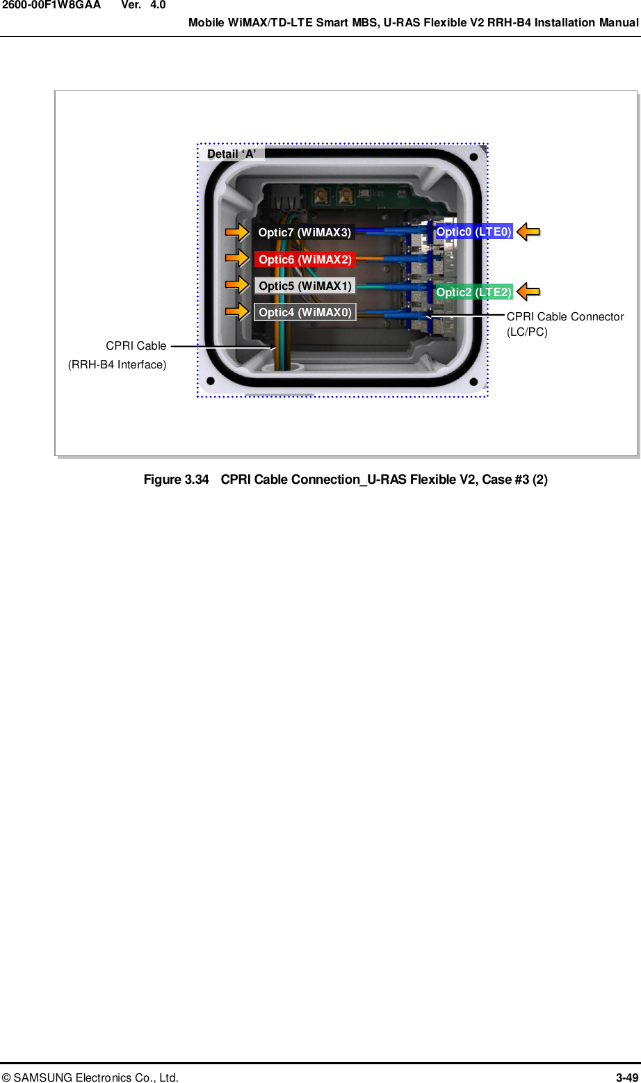  Ver.    Mobile WiMAX/TD-LTE Smart MBS, U-RAS Flexible V2 RRH-B4 Installation Manual ©  SAMSUNG Electronics Co., Ltd.  3-49 2600-00F1W8GAA 4.0  Figure 3.34  CPRI Cable Connection_U-RAS Flexible V2, Case #3 (2)  Detail ‘A’ CPRI Cable (RRH-B4 Interface) CPRI Cable Connector (LC/PC) Optic0 (LTE0) Optic2 (LTE2) Optic4 (WiMAX0) Optic6 (WiMAX2) Optic5 (WiMAX1) Optic7 (WiMAX3) 