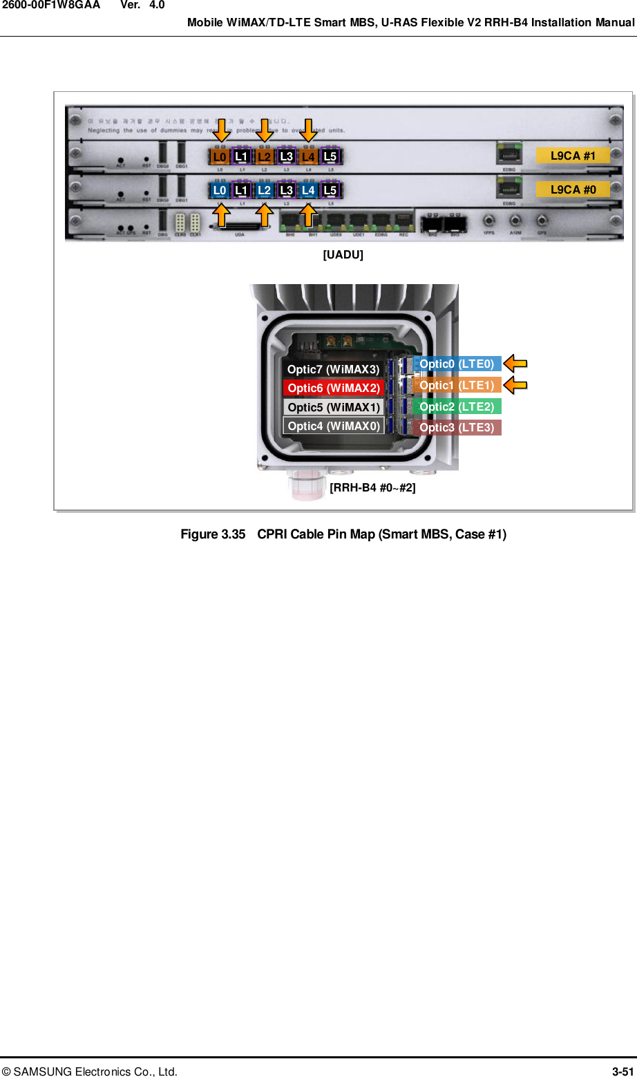  Ver.    Mobile WiMAX/TD-LTE Smart MBS, U-RAS Flexible V2 RRH-B4 Installation Manual ©  SAMSUNG Electronics Co., Ltd.  3-51 2600-00F1W8GAA 4.0  Figure 3.35  CPRI Cable Pin Map (Smart MBS, Case #1)  L0 L9CA #0 L2 L4 [UADU] L0 L2 L4 Optic0 (LTE0) Optic1 (LTE1) Optic2 (LTE2) Optic3 (LTE3) Optic4 (WiMAX0) Optic6 (WiMAX2) Optic5 (WiMAX1) Optic7 (WiMAX3) [RRH-B4 #0~#2] L1 L3 L5 L1 L3 L5 L9CA #1 