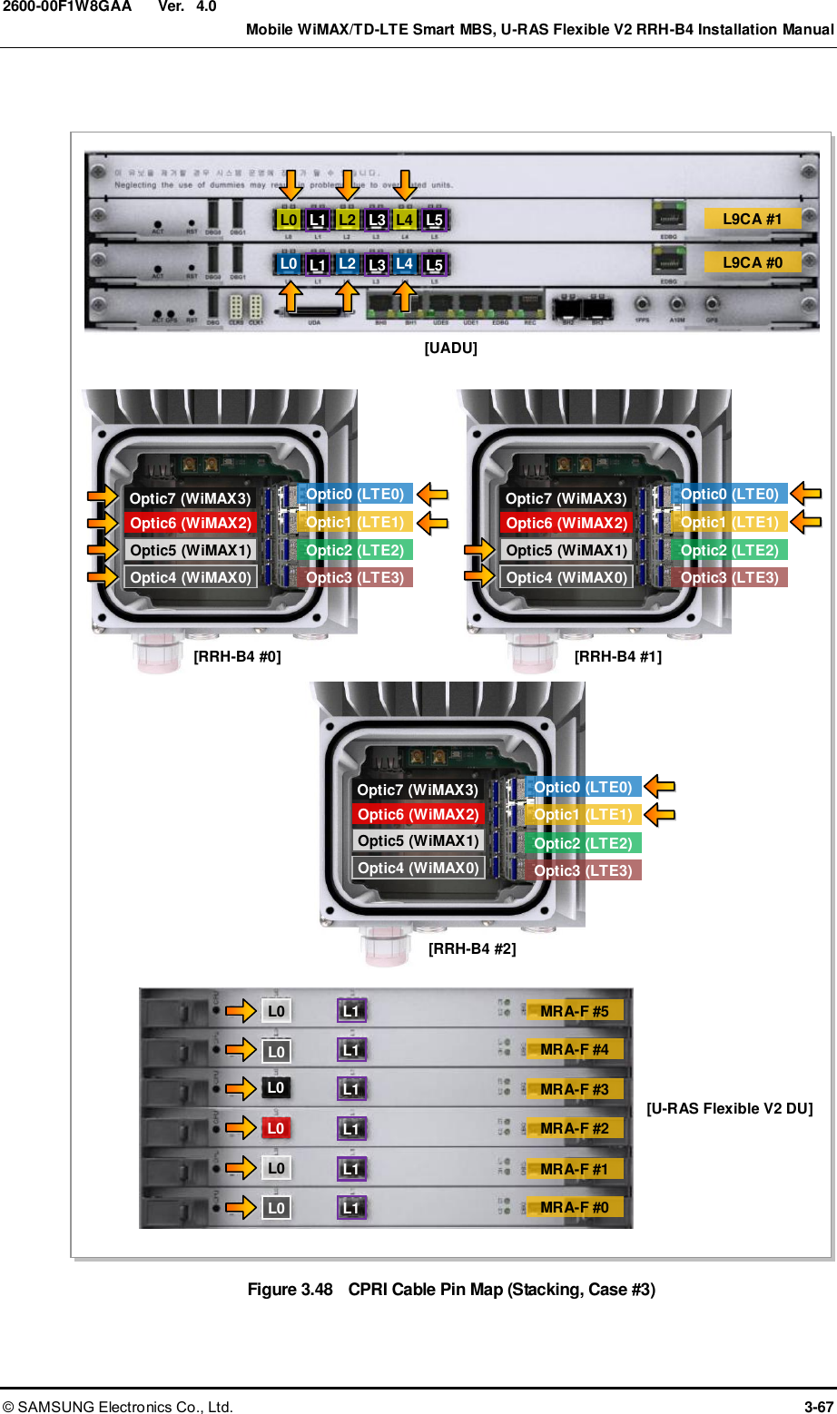  Ver.    Mobile WiMAX/TD-LTE Smart MBS, U-RAS Flexible V2 RRH-B4 Installation Manual © SAMSUNG Electronics Co., Ltd.  3-67 2600-00F1W8GAA 4.0  Figure 3.48  CPRI Cable Pin Map (Stacking, Case #3) L0 L9CA #1 L9CA #0 L2 L4 Optic0 (LTE0) Optic1 (LTE1) Optic2 (LTE2) Optic3 (LTE3) L1 L3 L5 [UADU] [RRH-B4 #0] L0 L2 L4 L1 L3 L5 [U-RAS Flexible V2 DU] L0 L0 L0 MRA-F #5 MRA-F #4 MRA-F #3 MRA-F #2 MRA-F #1 MRA-F #0 L1 L1 L1 L1 L1 L1 L0 L0 L0 Optic0 (LTE0) Optic1 (LTE1) Optic2 (LTE2) Optic3 (LTE3) [RRH-B4 #1] Optic0 (LTE0) Optic1 (LTE1) Optic2 (LTE2) Optic3 (LTE3) [RRH-B4 #2] Optic4 (WiMAX0) Optic6 (WiMAX2) Optic5 (WiMAX1) Optic7 (WiMAX3) Optic4 (WiMAX0) Optic6 (WiMAX2) Optic5 (WiMAX1) Optic7 (WiMAX3) Optic4 (WiMAX0) Optic6 (WiMAX2) Optic5 (WiMAX1) Optic7 (WiMAX3) 