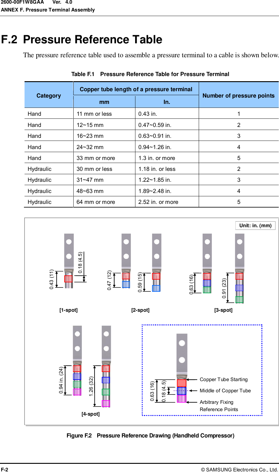  Ver.  ANNEX F. Pressure Terminal Assembly F-2 © SAMSUNG Electronics Co., Ltd. 2600-00F1W8GAA 4.0 F.2  Pressure Reference Table The pressure reference table used to assemble a pressure terminal to a cable is shown below.  Table F.1    Pressure Reference Table for Pressure Terminal Category Copper tube length of a pressure terminal Number of pressure points mm In. Hand 11 mm or less 0.43 in. 1 Hand 12~15 mm 0.47~0.59 in. 2 Hand 16~23 mm 0.63~0.91 in. 3 Hand 24~32 mm 0.94~1.26 in. 4 Hand 33 mm or more 1.3 in. or more 5 Hydraulic 30 mm or less 1.18 in. or less 2 Hydraulic 31~47 mm 1.22~1.85 in. 3 Hydraulic 48~63 mm 1.89~2.48 in. 4 Hydraulic 64 mm or more 2.52 in. or more 5  Figure F.2    Pressure Reference Drawing (Handheld Compressor)  [1-spot] [2-spot] [3-spot] [4-spot] Unit: in. (mm) 0.43 (11) 0.18 (4.5) 0.47 (12) 0.59 (15) 0.63 (16) 0.91 (23) 0.94 in. (24) 1.26 (32) 0.63 (16) 0.18 (4.5) Copper Tube Starting Middle of Copper Tube Arbitrary Fixing Reference Points 