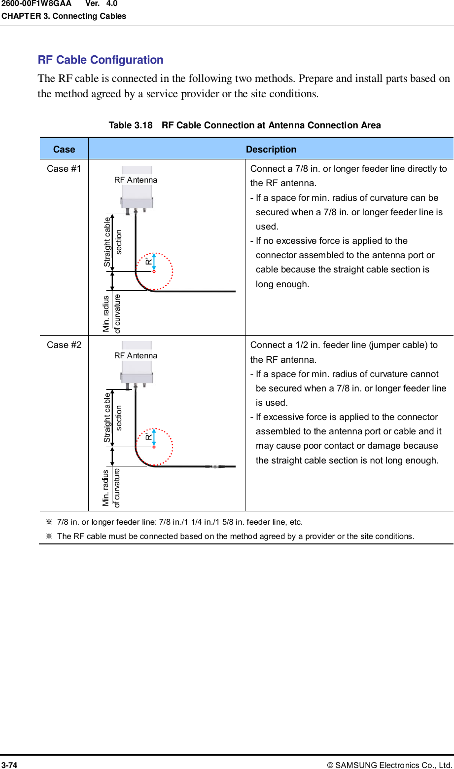  Ver.  CHAPTER 3. Connecting Cables 3-74 © SAMSUNG Electronics Co., Ltd. 2600-00F1W8GAA 4.0 RF Cable Configuration The RF cable is connected in the following two methods. Prepare and install parts based on the method agreed by a service provider or the site conditions.  Table 3.18    RF Cable Connection at Antenna Connection Area Case Description Case #1             Connect a 7/8 in. or longer feeder line directly to the RF antenna. - If a space for min. radius of curvature can be secured when a 7/8 in. or longer feeder line is used. - If no excessive force is applied to the connector assembled to the antenna port or cable because the straight cable section is long enough. Case #2             Connect a 1/2 in. feeder line (jumper cable) to the RF antenna. - If a space for min. radius of curvature cannot be secured when a 7/8 in. or longer feeder line is used. - If excessive force is applied to the connector assembled to the antenna port or cable and it may cause poor contact or damage because the straight cable section is not long enough. ※  7/8 in. or longer feeder line: 7/8 in./1 1/4 in./1 5/8 in. feeder line, etc. ※  The RF cable must be connected based on the method agreed by a provider or the site conditions.   R’ RF Antenna Straight cable section Min. radius   of curvature Straight cable section Min. radius   of curvature R’ RF Antenna 