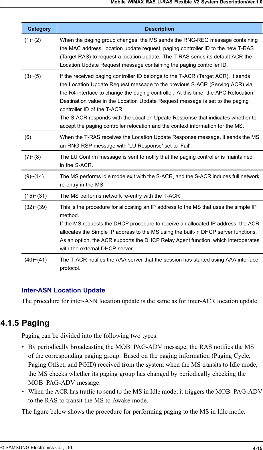 MobileWiMAXRASU-RASFlexibleV2SystemDescription/Ver.1.0CategoryDescription(1)~(2)Whenthepaginggroupchanges,theMSsendstheRNG-REQmessagecontainingtheMACaddress,locationupdaterequest,pagingcontrollerIDtothenewT-RAS(TargetRAS)torequestalocationupdate.TheT-RASsendsitsdefaultACRtheLocationUpdateRequestmessagecontainingthepagingcontrollerID.(3)~(5)IfthereceivedpagingcontrollerIDbelongstotheT-ACR(T argetACR),itsendstheLocationUpdateRequestmessagetothepreviousS-ACR(ServingACR)viatheR4interfacetochangethepagingcontroller.Atthistime,theAPCRelocationDestinationvalueintheLocationUpdateRequestmessageissettothepagingcontrollerIDoftheT-ACR.TheS-ACRrespondswiththeLocationUpdateResponsethatindicateswhethertoacceptthepagingcontrollerrelocationandthecontextinformationfortheMS.(6)WhentheT-RASreceivestheLocationUpdateResponsemessage,itsendstheMSanRNG-RSPmessagewith’LUResponse’setto’Fail’.(7)~(8)TheLUConrmmessageissenttonotifythatthepagingcontrollerismaintainedintheS-ACR.(9)~(14)TheMSperformsidlemodeexitwiththeS-ACR,andtheS-ACRinducesfullnetworkre-entryintheMS.(15)~(31)TheMSperformsnetworkre-entrywiththeT-ACR(32)~(39)ThisistheprocedureforallocatinganIPaddresstotheMSthatusesthesimpleIPmethod.IftheMSrequeststheDHCPproceduretoreceiveanallocatedIPaddress,theACRallocatestheSimpleIPaddresstotheMSusingthebuilt-inDHCPserverfunctions.Asanoption,theACRsupportstheDHCPRelayAgentfunction,whichinteroperateswiththeexternalDHCPserver.(40)~(41)TheT-ACRnotiestheAAAserverthatthesessionhasstartedusingAAAinterfaceprotocol.Inter-ASNLocationUpdateTheprocedureforinter-ASNlocationupdateisthesameasforinter-ACRlocationupdate.4.1.5PagingPagingcanbedividedintothefollowingtwotypes:•ByperiodicallybroadcastingtheMOB_PAG-ADVmessage,theRASnotiestheMSofthecorrespondingpaginggroup.Basedonthepaginginformation(PagingCycle,PagingOffset,andPGID)receivedfromthesystemwhentheMStransitstoIdlemode,theMScheckswhetheritspaginggrouphaschangedbyperiodicallycheckingtheMOB_PAG-ADVmessage.•WhentheACRhastrafctosendtotheMSinIdlemode,ittriggerstheMOB_PAG-ADVtotheRAStotransittheMStoAwakemode.ThegurebelowshowstheprocedureforperformingpagingtotheMSinIdlemode.©SAMSUNGElectronicsCo.,Ltd.4-15