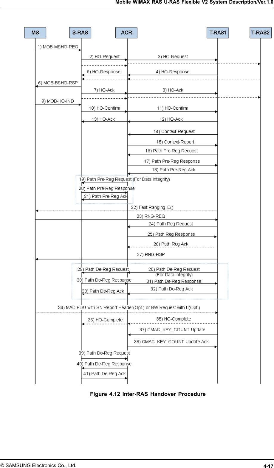 MobileWiMAXRASU-RASFlexibleV2SystemDescription/Ver.1.0Figure4.12Inter-RASHandoverProcedure©SAMSUNGElectronicsCo.,Ltd.4-17