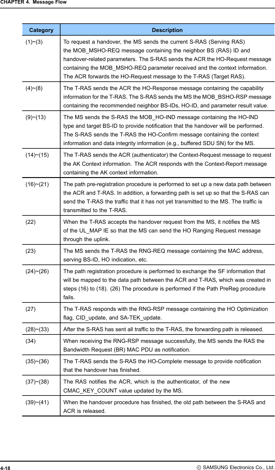 CHAPTER4.MessageFlowCategoryDescription(1)~(3)T orequestahandover,theMSsendsthecurrentS-RAS(ServingRAS)theMOB_MSHO-REQmessagecontainingtheneighborBS(RAS)IDandhandover-relatedparameters.TheS-RASsendstheACRtheHO-RequestmessagecontainingtheMOB_MSHO-REQparameterreceivedandthecontextinformation.TheACRforwardstheHO-RequestmessagetotheT-RAS(T argetRAS).(4)~(8)TheT-RASsendstheACRtheHO-ResponsemessagecontainingthecapabilityinformationfortheT-RAS.TheS-RASsendstheMStheMOB_BSHO-RSPmessagecontainingtherecommendedneighborBS-IDs,HO-ID,andparameterresultvalue.(9)~(13)TheMSsendstheS-RAStheMOB_HO-INDmessagecontainingtheHO-INDtypeandtargetBS-IDtoprovidenoticationthatthehandoverwillbeperformed.TheS-RASsendstheT-RAStheHO-Conrmmessagecontainingthecontextinformationanddataintegrityinformation(e.g.,bufferedSDUSN)fortheMS.(14)~(15)TheT-RASsendstheACR(authenticator)theContext-RequestmessagetorequesttheAKContextinformation.TheACRrespondswiththeContext-ReportmessagecontainingtheAKcontextinformation.(16)~(21)Thepathpre-registrationprocedureisperformedtosetupanewdatapathbetweentheACRandT-RAS.Inaddition,aforwardingpathissetupsothattheS-RAScansendtheT-RASthetrafcthatithasnotyettransmittedtotheMS.ThetrafcistransmittedtotheT-RAS.(22)WhentheT-RASacceptsthehandoverrequestfromtheMS,itnotiestheMSoftheUL_MAPIEsothattheMScansendtheHORangingRequestmessagethroughtheuplink.(23)TheMSsendstheT-RAStheRNG-REQmessagecontainingtheMACaddress,servingBS-ID,HOindication,etc.(24)~(26)ThepathregistrationprocedureisperformedtoexchangetheSFinformationthatwillbemappedtothedatapathbetweentheACRandT-RAS,whichwascreatedinsteps(16)to(18).(26)TheprocedureisperformedifthePathPreRegprocedurefails.(27)TheT-RASrespondswiththeRNG-RSPmessagecontainingtheHOOptimizationag,CID_update,andSA-TEK_update.(28)~(33)AftertheS-RAShassentalltrafctotheT-RAS,theforwardingpathisreleased.(34)WhenreceivingtheRNG-RSPmessagesuccessfully,theMSsendstheRAStheBandwidthRequest(BR)MACPDUasnotication.(35)~(36)TheT-RASsendstheS-RAStheHO-Completemessagetoprovidenoticationthatthehandoverhasnished.(37)~(38)TheRASnotiestheACR,whichistheauthenticator,ofthenewCMAC_KEY_COUNTvalueupdatedbytheMS.(39)~(41)Whenthehandoverprocedurehasnished,theoldpathbetweentheS-RASandACRisreleased.4-18ⓒSAMSUNGElectronicsCo.,Ltd.