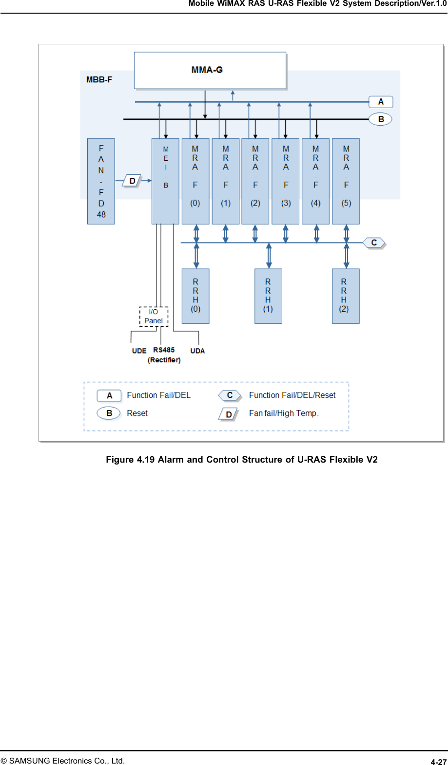 MobileWiMAXRASU-RASFlexibleV2SystemDescription/Ver.1.0Figure4.19AlarmandControlStructureofU-RASFlexibleV2©SAMSUNGElectronicsCo.,Ltd.4-27