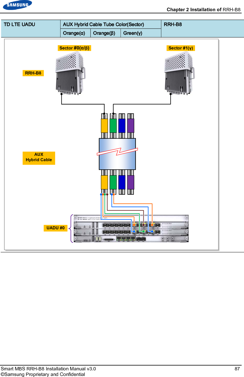  Chapter 2 Installation of RRH-B8 Smart MBS RRH-B8 Installation Manual v3.0   87 ©Samsung Proprietary and Confidential TD LTE UADU  AUX Hybrid Cable Tube Color(Sector)  RRH-B8 Orange(α)  Orange(β)  Green(γ)   Sector #0(α/β)  Sector #1(γ) AUX Hybrid Cable RRH-B8 UADU #0 