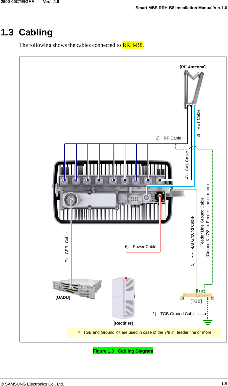  Ver.   Smart MBS RRH-B8 Installation Manual/Ver.1.0 2600-00CTEIGAA 4.0 1.3 Cabling The following shows the cables connected to RRH-B8.  Figure 1.3    Cabling Diagram  [RF Antenna] 1)  TGB Ground Cable [TGB] Feeder Line Ground Cable  (Ground Kit/7/8 in. Feeder Line or more) ※ TGB and Ground Kit are used in case of the 7/8 in. feeder line or more. [Rectifier] [UADU] 7)  CPRI Cable 2)  RF Cable 4)  CAL Cable 3)  RET Cable 6)    Power Cable 5)  RRH-B8 Ground Cable © SAMSUNG Electronics Co., Ltd. 1-5 