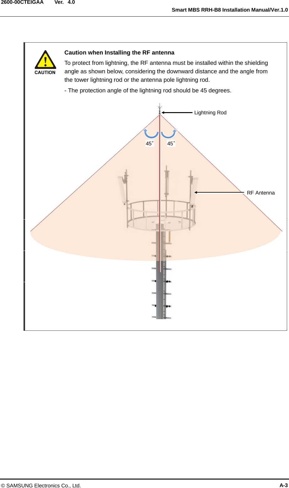  Ver.   Smart MBS RRH-B8 Installation Manual/Ver.1.0 2600-00CTEIGAA 4.0   Caution when Installing the RF antenna  To protect from lightning, the RF antenna must be installed within the shielding angle as shown below, considering the downward distance and the angle from the tower lightning rod or the antenna pole lightning rod.     - The protection angle of the lightning rod should be 45 degrees.                         Lightning Rod 45° 45° RF Antenna © SAMSUNG Electronics Co., Ltd. A-3 