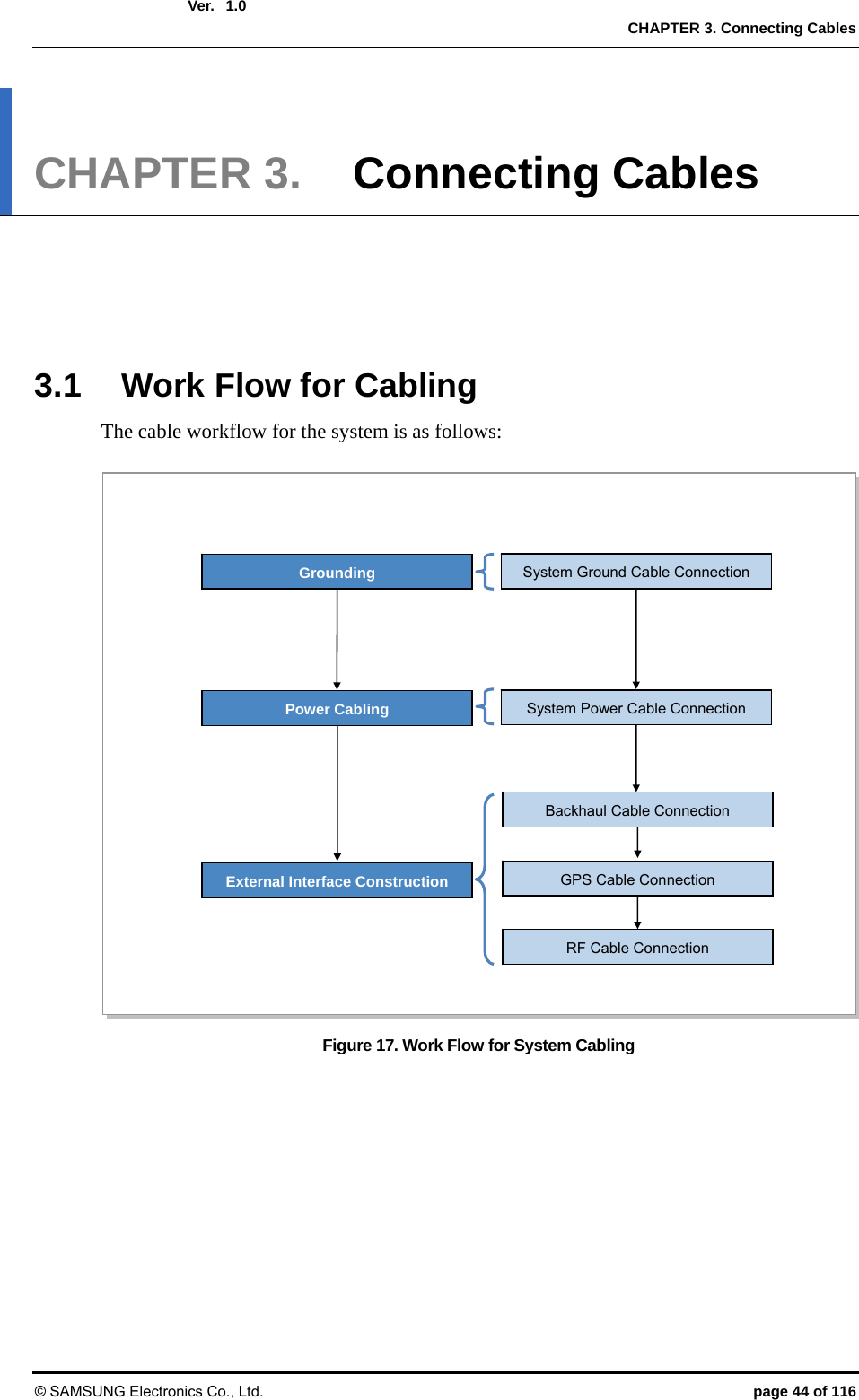  Ver.   CHAPTER 3. Connecting Cables © SAMSUNG Electronics Co., Ltd.  page 44 of 116 1.0CHAPTER 3.  Connecting Cables      3.1  Work Flow for Cabling The cable workflow for the system is as follows:    Figure 17. Work Flow for System Cabling Grounding Power Cabling   System Ground Cable Connection External Interface Construction Backhaul Cable Connection GPS Cable Connection RF Cable Connection System Power Cable Connection 