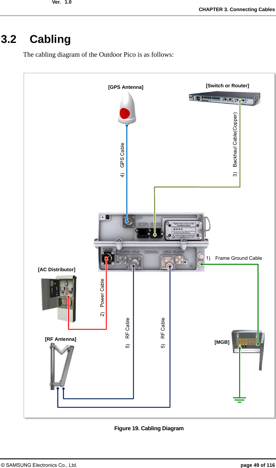  Ver.  CHAPTER 3. Connecting Cables © SAMSUNG Electronics Co., Ltd.  page 49 of 116 1.0 3.2 Cabling The cabling diagram of the Outdoor Pico is as follows:  Figure 19. Cabling Diagram  5)  RF Cable [AC Distributor] [MGB] [RF Antenna] 1)  Frame Ground Cable[GPS Antenna]  [Switch or Router] 2)  Power Cable 3)  Backhaul Cable(Copper) 4)  GPS Cable 5)  RF Cable 