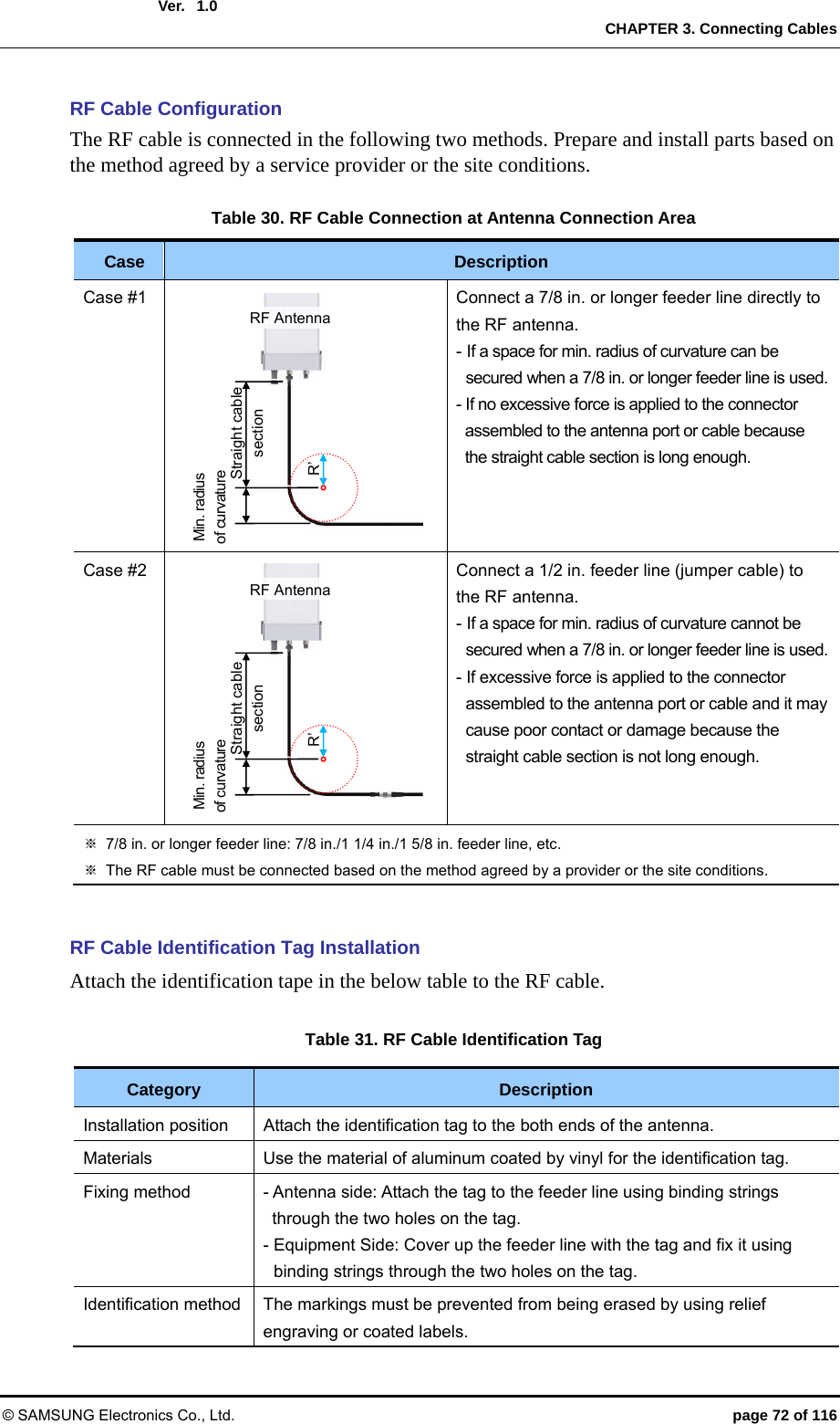  Ver.   CHAPTER 3. Connecting Cables © SAMSUNG Electronics Co., Ltd.  page 72 of 116 1.0RF Cable Configuration The RF cable is connected in the following two methods. Prepare and install parts based on the method agreed by a service provider or the site conditions.  Table 30. RF Cable Connection at Antenna Connection Area Case  Description Case #1            Connect a 7/8 in. or longer feeder line directly to the RF antenna. - If a space for min. radius of curvature can be secured when a 7/8 in. or longer feeder line is used.- If no excessive force is applied to the connector assembled to the antenna port or cable because the straight cable section is long enough. Case #2            Connect a 1/2 in. feeder line (jumper cable) to the RF antenna. - If a space for min. radius of curvature cannot be secured when a 7/8 in. or longer feeder line is used.- If excessive force is applied to the connector assembled to the antenna port or cable and it may cause poor contact or damage because the straight cable section is not long enough. ※  7/8 in. or longer feeder line: 7/8 in./1 1/4 in./1 5/8 in. feeder line, etc. ※  The RF cable must be connected based on the method agreed by a provider or the site conditions.  RF Cable Identification Tag Installation   Attach the identification tape in the below table to the RF cable.    Table 31. RF Cable Identification Tag Category  Description Installation position  Attach the identification tag to the both ends of the antenna.   Materials  Use the material of aluminum coated by vinyl for the identification tag. Fixing method  - Antenna side: Attach the tag to the feeder line using binding strings through the two holes on the tag. - Equipment Side: Cover up the feeder line with the tag and fix it using binding strings through the two holes on the tag. Identification method  The markings must be prevented from being erased by using relief engraving or coated labels. Straight cable section Min. radius   of curvature R’ RF Antenna Straight cable section Min. radius   of curvature R’ RF Antenna 