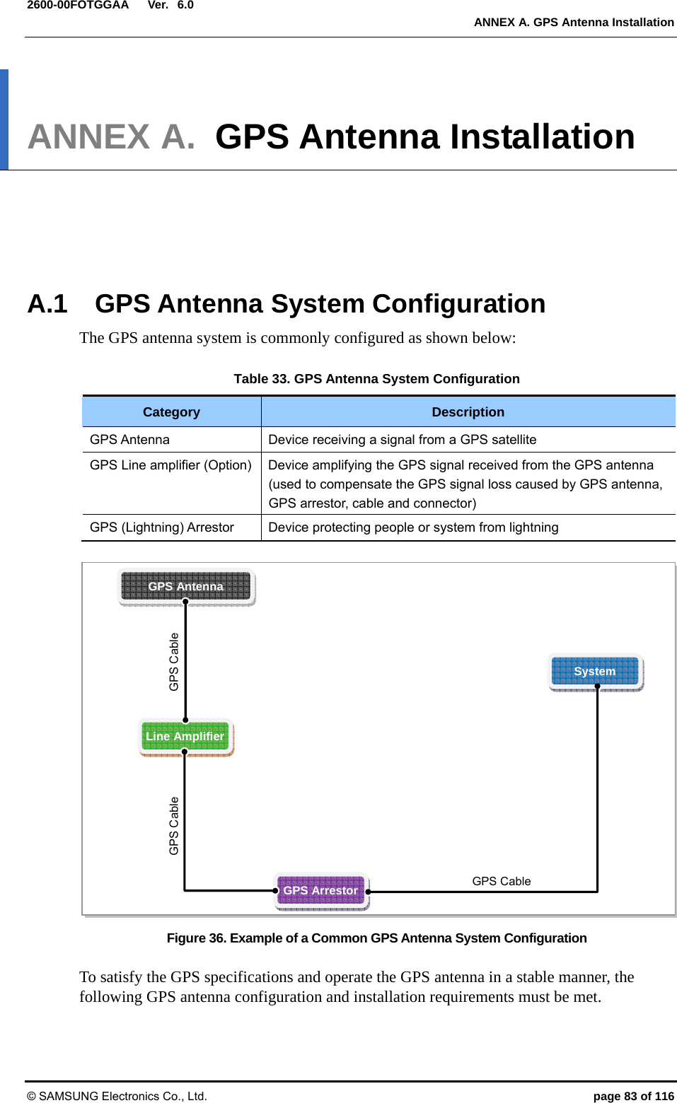  Ver.  ANNEX A. GPS Antenna Installation © SAMSUNG Electronics Co., Ltd.  page 83 of 116 2600-00FOTGGAA 6.0 ANNEX A.  GPS Antenna Installation      A.1  GPS Antenna System Configuration The GPS antenna system is commonly configured as shown below:  Table 33. GPS Antenna System Configuration Category  Description GPS Antenna  Device receiving a signal from a GPS satellite GPS Line amplifier (Option)  Device amplifying the GPS signal received from the GPS antenna (used to compensate the GPS signal loss caused by GPS antenna, GPS arrestor, cable and connector) GPS (Lightning) Arrestor  Device protecting people or system from lightning  Figure 36. Example of a Common GPS Antenna System Configuration  To satisfy the GPS specifications and operate the GPS antenna in a stable manner, the following GPS antenna configuration and installation requirements must be met. GPS ArrestorSystem Line Amplifier GPS Antenna GPS Cable GPS Cable GPS Cable 