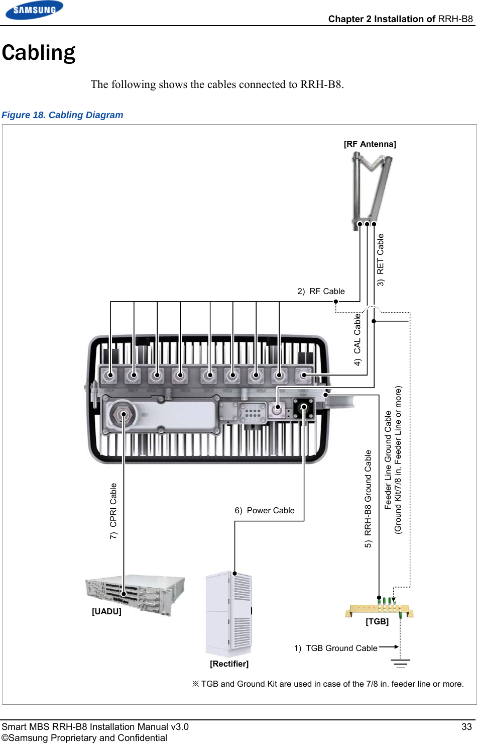  Chapter 2 Installation of RRH-B8 Smart MBS RRH-B8 Installation Manual v3.0   33 ©Samsung Proprietary and Confidential Cabling The following shows the cables connected to RRH-B8. Figure 18. Cabling Diagram  [RF Antenna] 1)  TGB Ground Cable[TGB] Feeder Line Ground Cable (Ground Kit/7/8 in. Feeder Line or more) ※ TGB and Ground Kit are used in case of the 7/8 in. feeder line or more.[Rectifier] [UADU] 7)  CPRI Cable 2)  RF Cable 3)  RET Cable 6)  Power Cable 5)  RRH-B8 Ground Cable 4)  CAL Cable 