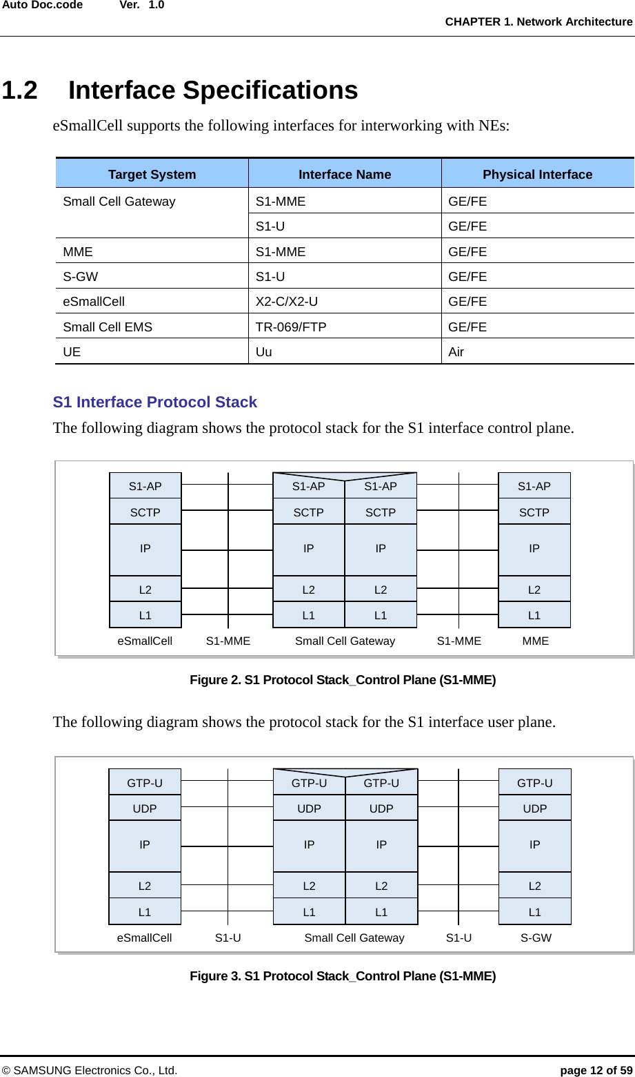  Ver.   CHAPTER 1. Network Architecture © SAMSUNG Electronics Co., Ltd.  page 12 of 59 Auto Doc.code  1.01.2 Interface Specifications eSmallCell supports the following interfaces for interworking with NEs:  Target System  Interface Name  Physical Interface Small Cell Gateway S1-MME GE/FE S1-U GE/FE MME S1-MME GE/FE S-GW S1-U  GE/FE eSmallCell X2-C/X2-U GE/FE Small Cell EMS    TR-069/FTP  GE/FE UE Uu Air  S1 Interface Protocol Stack The following diagram shows the protocol stack for the S1 interface control plane.  Figure 2. S1 Protocol Stack_Control Plane (S1-MME)  The following diagram shows the protocol stack for the S1 interface user plane.  Figure 3. S1 Protocol Stack_Control Plane (S1-MME) GTP-UUDPIP L2L1GTP-UUDPIP L2L1GTP-U UDP IP L2 L1 GTP-UUDPIP L2L1eSmallCell  Small Cell Gateway  S-GW S1-U S1-U eSmallCell  Small Cell Gateway  MME S1-MME S1-MME S1-APSCTPIP L2L1S1-APSCTPIP L2L1S1-AP SCTP IP L2 L1 S1-APSCTPIP L2L1