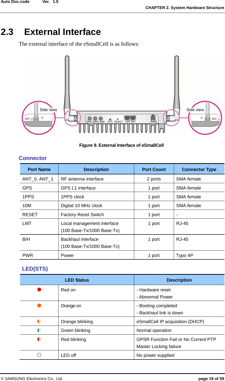  Ver.  CHAPTER 2. System Hardware Structure © SAMSUNG Electronics Co., Ltd.  page 19 of 59 Auto Doc.code  1.0 2.3 External Interface The external interface of the eSmallCell is as follows:  Figure 9. External Interface of eSmallCell  Connector Port Name  Description  Port Count  Connector Type ANT_0, ANT_1  RF antenna interface  2 ports  SMA female GPS  GPS L1 interface  1 port  SMA female 1PPS  1PPS clock  1 port  SMA female 10M  Digital 10 MHz clock  1 port  SMA female RESET  Factory Reset Switch  1 port  - LMT  Local management interface (100 Base-Tx/1000 Base-Tx) 1 port  RJ-45 B/H Backhaul interface  (100 Base-Tx/1000 Base-Tx) 1 port  RJ-45 PWR Power  1 port Typo 4P  LED(STS) LED Status Description  Red on  - Hardware reset   - Abnormal Power    Orange on  - Booting completed - Backhaul link is down    Orange blinking  eSmallCell IP acquisition (DHCP)    Green blinking  Normal operation    Red blinking  GPSR Function Fail or No Current PTP Master Locking failure  LED off  No power supplied   Side view  Side view ANT_0  ANT_1 GPS 1PPS 10M  STS  RESET  LMT B/H  PWR 