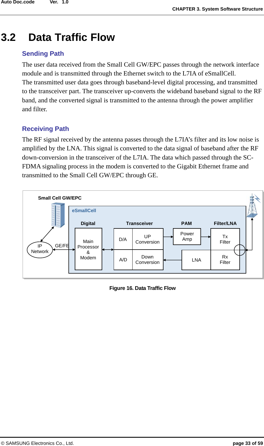  Ver.  CHAPTER 3. System Software Structure © SAMSUNG Electronics Co., Ltd.  page 33 of 59 Auto Doc.code  1.0 3.2  Data Traffic Flow Sending Path The user data received from the Small Cell GW/EPC passes through the network interface module and is transmitted through the Ethernet switch to the L7IA of eSmallCell.   The transmitted user data goes through baseband-level digital processing, and transmitted to the transceiver part. The transceiver up-converts the wideband baseband signal to the RF band, and the converted signal is transmitted to the antenna through the power amplifier and filter.  Receiving Path The RF signal received by the antenna passes through the L7IA’s filter and its low noise is amplified by the LNA. This signal is converted to the data signal of baseband after the RF down-conversion in the transceiver of the L7IA. The data which passed through the SC-FDMA signaling process in the modem is converted to the Gigabit Ethernet frame and transmitted to the Small Cell GW/EPC through GE.  Figure 16. Data Traffic Flow  Main Processor&amp; Modem Digital Small Cell GW/EPC Transceiver  PAM  Filter/LNA IP Network  GE/FE D/A A/D UP Conversion Down Conversion Power Amp LNA Tx Filter Rx Filter eSmallCell 