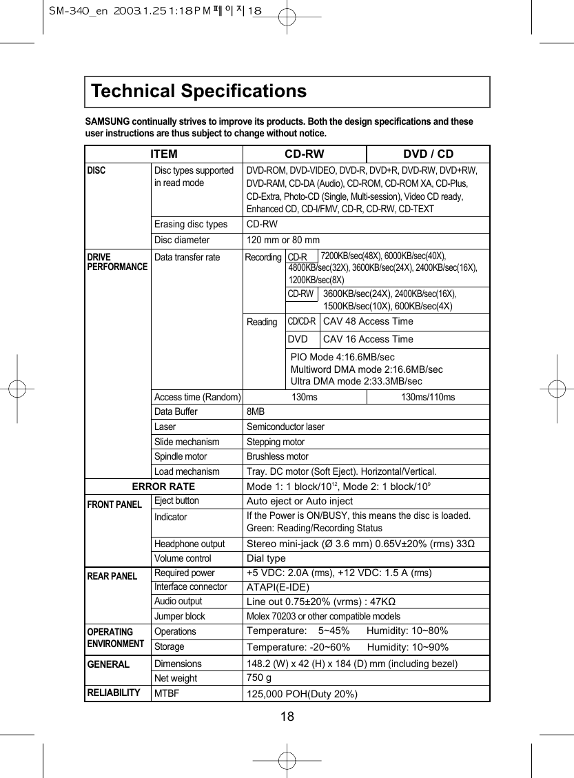 Technical Specifications18SAMSUNG continually strives to improve its products. Both the design specifications and theseuser instructions are thus subject to change without notice.DISCGENERALRELIABILITYDRIVEPERFORMANCEFRONT PANELREAR PANELOPERATINGENVIRONMENTErasing disc typesDisc diameterDisc types supportedin read modeData transfer rateAccess time (Random)RecordingReadingPIO Mode 4:16.6MB/secMultiword DMA mode 2:16.6MB/secUltra DMA mode 2:33.3MB/secCD-R7200KB/sec(48X), 6000KB/sec(40X),4800KB/sec(32X), 3600KB/sec(24X), 2400KB/sec(16X),1200KB/sec(8X)CD-RW3600KB/sec(24X), 2400KB/sec(16X),1500KB/sec(10X), 600KB/sec(4X)CD/CD-RDVDCAV 48 Access TimeCAV 16 Access Time130ms 130ms/110msData Buffer 8MBLaser Semiconductor laserSlide mechanism Stepping motorSpindle motor Brushless motorLoad mechanismERROR RATEEject buttonIndicatorHeadphone outputVolume controlRequired powerInterface connectorAudio outputJumper blockTray. DC motor (Soft Eject). Horizontal/Vertical.Mode 1: 1 block/1012, Mode 2: 1 block/109Auto eject or Auto injectIf the Power is ON/BUSY, this means the disc is loaded.Green: Reading/Recording StatusStereo mini-jack (Ø 3.6 mm) 0.65V±20% (rms) 33ΩDial type+5 VDC: 2.0A (rms), +12 VDC: 1.5 A (rms)ATAPI(E-IDE)Line out 0.75±20% (vrms) : 47KΩMolex 70203 or other compatible modelsOperationsTemperature:    5~45%      Humidity: 10~80%StorageTemperature: -20~60%      Humidity: 10~90%Dimensions Net weightMTBFDVD-ROM, DVD-VIDEO, DVD-R, DVD+R, DVD-RW, DVD+RW,DVD-RAM, CD-DA (Audio), CD-ROM, CD-ROM XA, CD-Plus,CD-Extra, Photo-CD (Single, Multi-session), Video CD ready, Enhanced CD, CD-I/FMV, CD-R, CD-RW, CD-TEXTCD-RW120 mm or 80 mm148.2 (W) x 42 (H) x 184 (D) mm (including bezel)750 g125,000 POH(Duty 20%)ITEM CD-RW DVD / CD