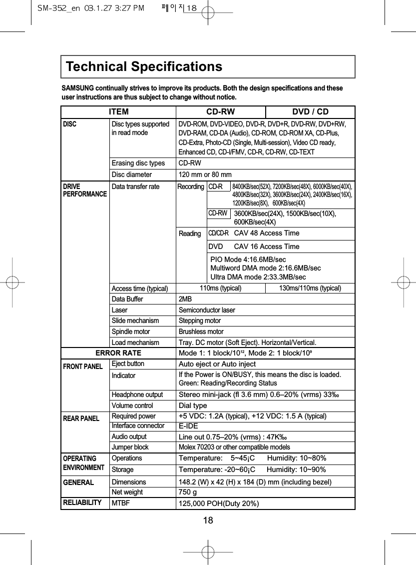 Technical Specifications18SAMSUNG continually strives to improve its products. Both the design specifications and theseuser instructions are thus subject to change without notice.DISCGENERALRELIABILITYDRIVEPERFORMANCEFRONT PANELREAR PANELOPERATINGENVIRONMENTErasing disc typesDisc diameterDisc types supportedin read modeData transfer rateAccess time (typical)RecordingReadingPIO Mode 4:16.6MB/secMultiword DMA mode 2:16.6MB/secUltra DMA mode 2:33.3MB/secCD-R8400KB/sec(52X), 7200KB/sec(48X), 6000KB/sec(40X), 4800KB/sec(32X), 3600KB/sec(24X), 2400KB/sec(16X), 1200KB/sec(8X),   600KB/sec(4X)CD-RW3600KB/sec(24X), 1500KB/sec(10X),600KB/sec(4X)CD/CD-RDVDCAV 48 Access TimeCAV 16 Access Time110ms (typical) 130ms/110ms (typical)Data Buffer 2MBLaser Semiconductor laserSlide mechanism Stepping motorSpindle motor Brushless motorLoad mechanismERROR RATEEject buttonIndicatorHeadphone outputVolume controlRequired powerInterface connectorAudio outputJumper blockTray. DC motor (Soft Eject). Horizontal/Vertical.Mode 1: 1 block/1012, Mode 2: 1 block/109Auto eject or Auto injectIf the Power is ON/BUSY, this means the disc is loaded.Green: Reading/Recording StatusStereo mini-jack (ﬂ 3.6 mm) 0.6–20% (vrms) 33‰Dial type+5 VDC: 1.2A (typical), +12 VDC: 1.5 A (typical)E-IDELine out 0.75–20% (vrms) : 47K‰Molex 70203 or other compatible modelsOperationsTemperature:    5~45¡C      Humidity: 10~80%StorageTemperature: -20~60¡C     Humidity: 10~90%Dimensions Net weightMTBFDVD-ROM, DVD-VIDEO, DVD-R, DVD+R, DVD-RW, DVD+RW,DVD-RAM, CD-DA (Audio), CD-ROM, CD-ROM XA, CD-Plus,CD-Extra, Photo-CD (Single, Multi-session), Video CD ready, Enhanced CD, CD-I/FMV, CD-R, CD-RW, CD-TEXTCD-RW120 mm or 80 mm148.2 (W) x 42 (H) x 184 (D) mm (including bezel)750 g125,000 POH(Duty 20%)ITEM CD-RW DVD / CD