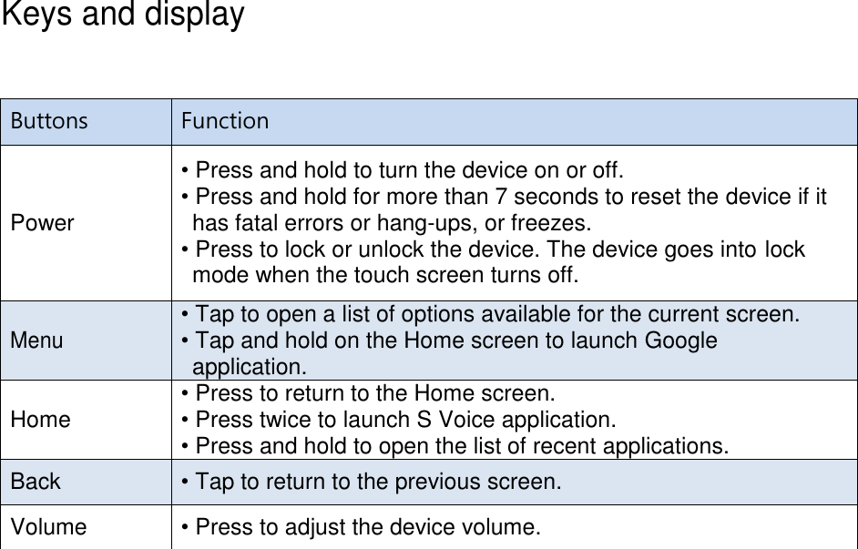 Keys and display Buttons Function Power • Press and hold to turn the device on or off. • Press and hold for more than 7 seconds to reset the device if it has fatal errors or hang-ups, or freezes. • Press to lock or unlock the device. The device goes into lock mode when the touch screen turns off. Menu • Tap to open a list of options available for the current screen. • Tap and hold on the Home screen to launch Google application. Home • Press to return to the Home screen. • Press twice to launch S Voice application. • Press and hold to open the list of recent applications. Back • Tap to return to the previous screen. Volume • Press to adjust the device volume.
