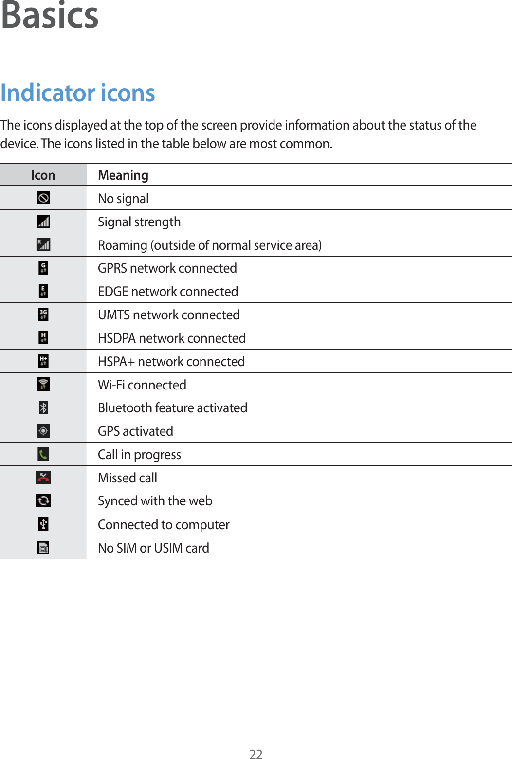 22BasicsIndicator iconsThe icons displayed at the top of the screen provide information about the status of the device. The icons listed in the table below are most common.Icon MeaningNo signalSignal strengthRoaming (outside of normal service area)GPRS network connectedEDGE network connectedUMTS network connectedHSDPA network connectedHSPA+ network connectedWi-Fi connectedBluetooth feature activatedGPS activatedCall in progressMissed callSynced with the webConnected to computerNo SIM or USIM card