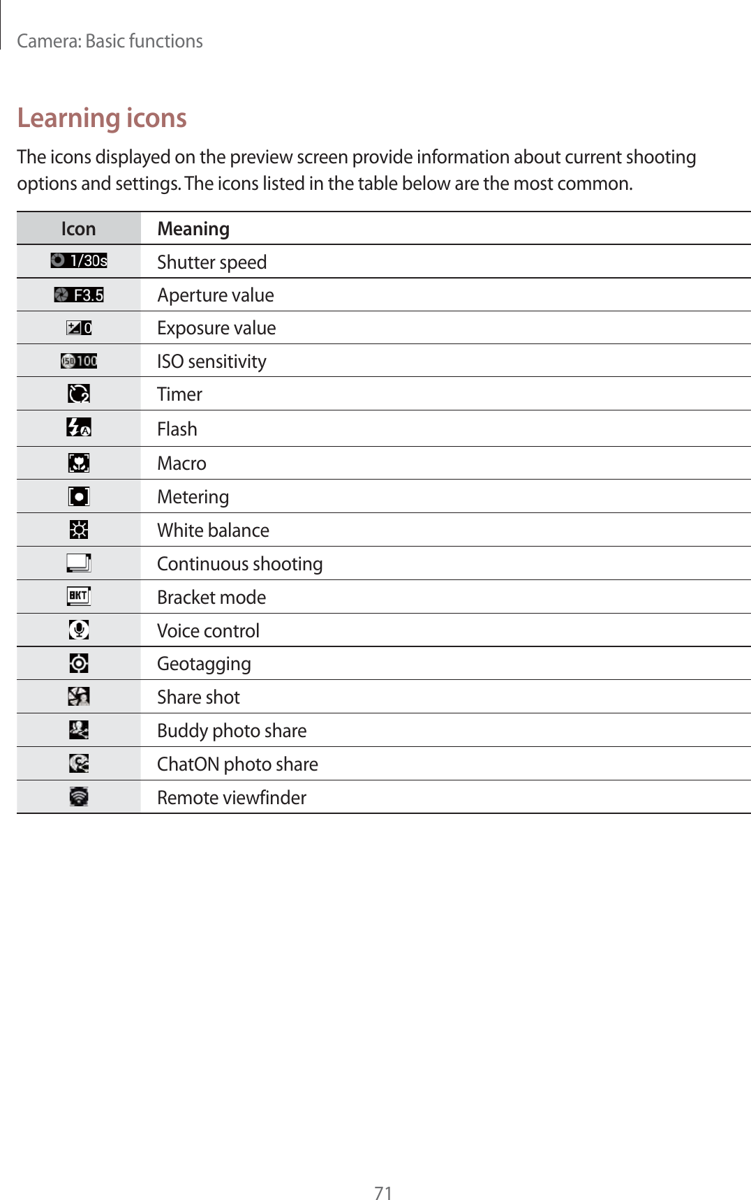 Camera: Basic functions71Learning iconsThe icons displayed on the preview screen provide information about current shooting options and settings. The icons listed in the table below are the most common.Icon MeaningShutter speedAperture valueExposure valueISO sensitivityTimerFlashMacroMeteringWhite balanceContinuous shootingBracket modeVoice controlGeotaggingShare shotBuddy photo shareChatON photo shareRemote viewfinder