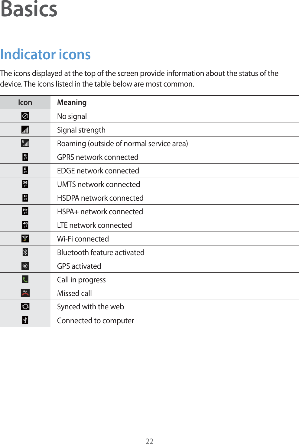 22BasicsIndicator iconsThe icons displayed at the top of the screen provide information about the status of the device. The icons listed in the table below are most common.Icon MeaningNo signalSignal strengthRoaming (outside of normal service area)GPRS network connectedEDGE network connectedUMTS network connectedHSDPA network connectedHSPA+ network connectedLTE network connectedWi-Fi connectedBluetooth feature activatedGPS activatedCall in progressMissed callSynced with the webConnected to computer