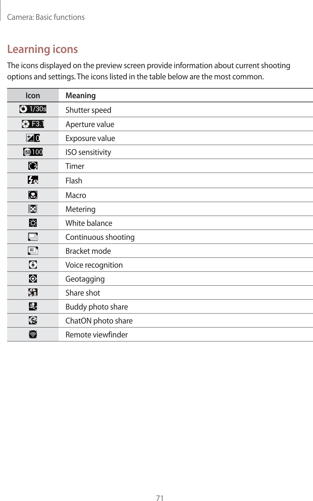 Camera: Basic functions71Learning iconsThe icons displayed on the preview screen provide information about current shooting options and settings. The icons listed in the table below are the most common.Icon MeaningShutter speedAperture valueExposure valueISO sensitivityTimerFlashMacroMeteringWhite balanceContinuous shootingBracket modeVoice recognitionGeotaggingShare shotBuddy photo shareChatON photo shareRemote viewfinder