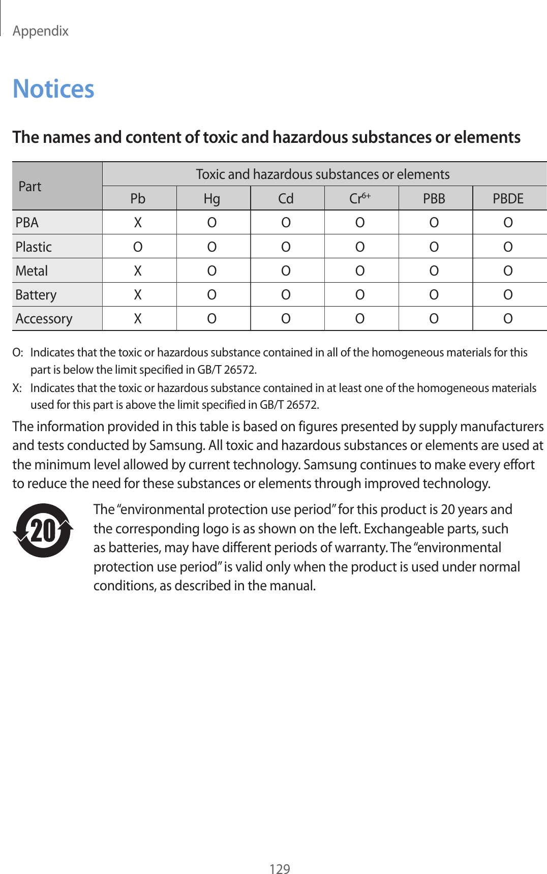 Appendix129NoticesThe names and content of toxic and hazardous substances or elementsPartToxic and hazardous substances or elementsPb Hg Cd Cr6+ PBB PBDEPBA XOOOOOPlastic OOOOOOMetal XOOOOOBattery XOOOOOAccessory XOOOOOO:  Indicates that the toxic or hazardous substance contained in all of the homogeneous materials for this part is below the limit specified in GB/T 26572.X:  Indicates that the toxic or hazardous substance contained in at least one of the homogeneous materials used for this part is above the limit specified in GB/T 26572.The information provided in this table is based on figures presented by supply manufacturers and tests conducted by Samsung. All toxic and hazardous substances or elements are used at the minimum level allowed by current technology. Samsung continues to make every effort to reduce the need for these substances or elements through improved technology.The “environmental protection use period” for this product is 20 years and the corresponding logo is as shown on the left. Exchangeable parts, such as batteries, may have different periods of warranty. The “environmental protection use period” is valid only when the product is used under normal conditions, as described in the manual.