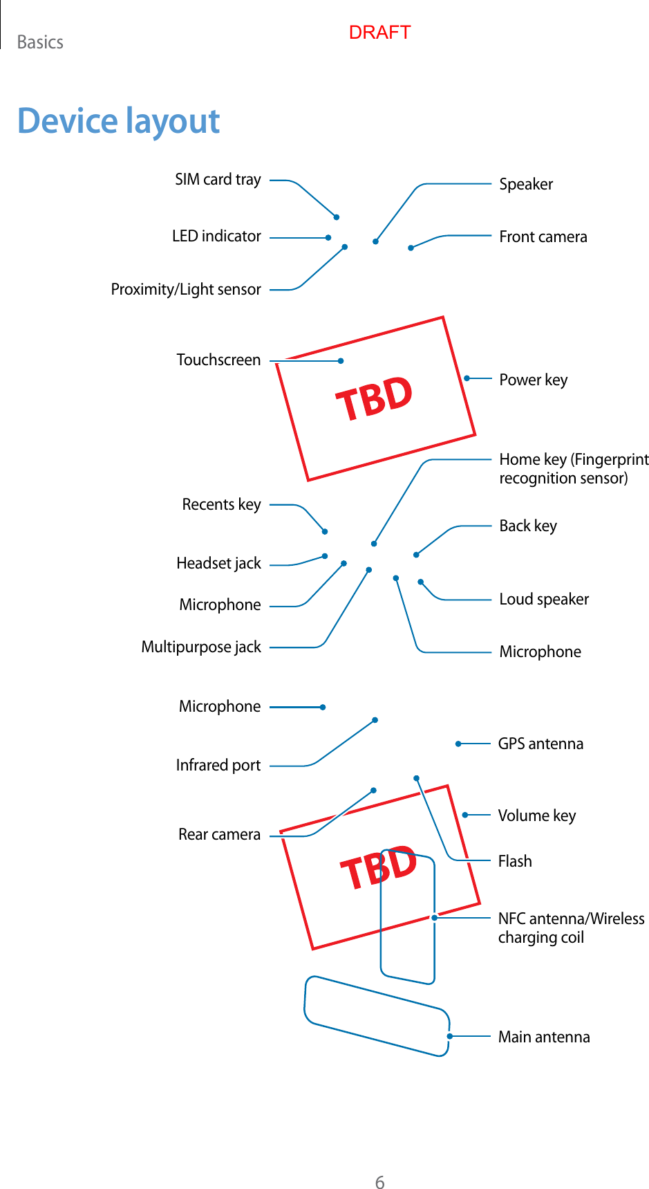 Basics6Device layoutMicrophoneMicrophone Loud speakerBack keyMultipurpose jackFront cameraSpeakerPower keyTouchscreenRecents keyHeadset jackHome key (Fingerprint recognition sensor)LED indicatorProximity/Light sensorSIM card trayMain antennaInfrared portFlashVolume keyNFC antenna/Wireless charging coilRear cameraMicrophoneGPS antennaDRAFT