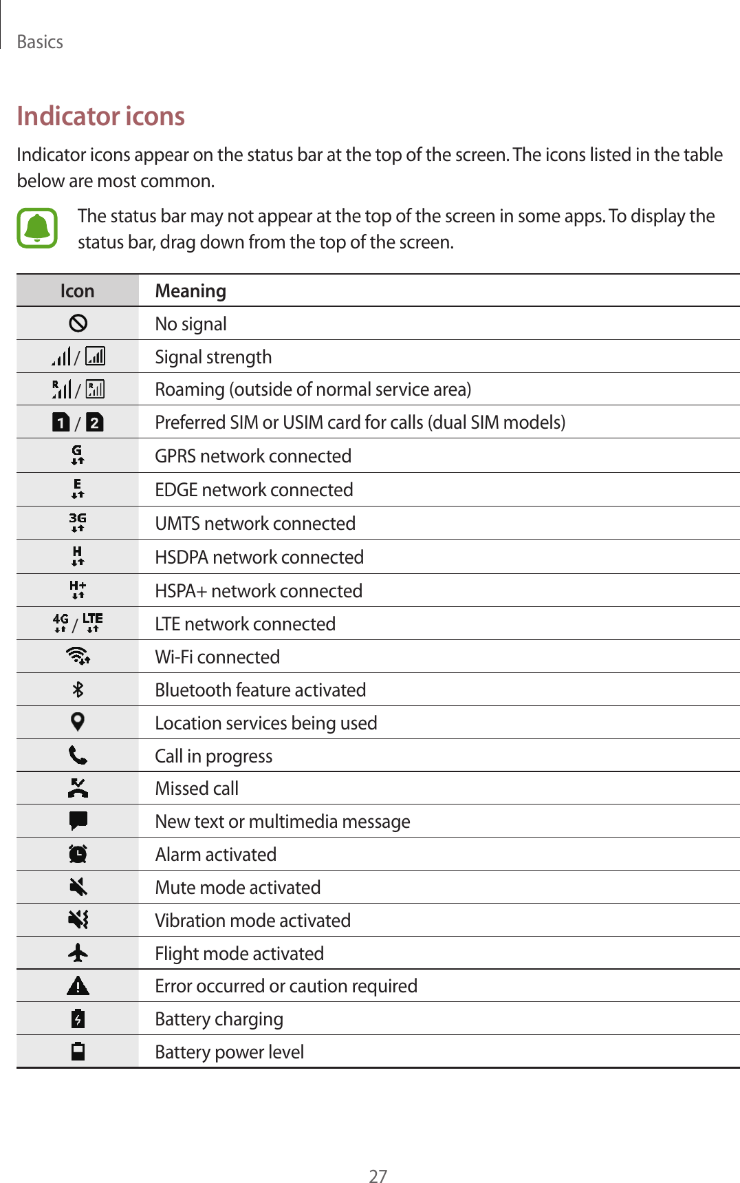 Basics27Indicator iconsIndicator icons appear on the status bar at the top of the screen. The icons listed in the table below are most common.The status bar may not appear at the top of the screen in some apps. To display the status bar, drag down from the top of the screen.Icon MeaningNo signal /  Signal strength /  Roaming (outside of normal service area) /  Preferred SIM or USIM card for calls (dual SIM models)GPRS network connectedEDGE network connectedUMTS network connectedHSDPA network connectedHSPA+ network connected /  LTE network connectedWi-Fi connectedBluetooth feature activatedLocation services being usedCall in progressMissed callNew text or multimedia messageAlarm activatedMute mode activatedVibration mode activatedFlight mode activatedError occurred or caution requiredBattery chargingBattery power level