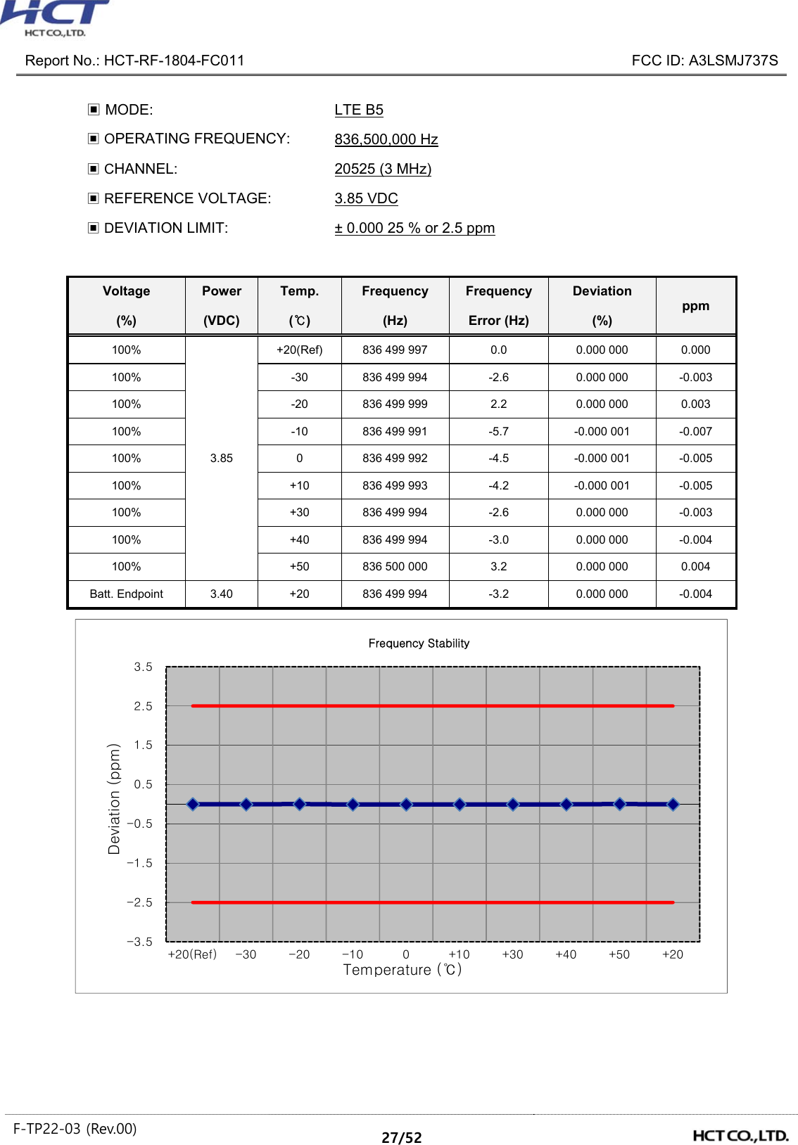  Report No.: HCT-RF-1804-FC011    FCC ID: A3LSMJ737S F-TP22-03 (Rev.00)  27/52  ▣ MODE:  LTE B5 ▣ OPERATING FREQUENCY: 836,500,000 Hz ▣ CHANNEL:    20525 (3 MHz) ▣ REFERENCE VOLTAGE: 3.85 VDC ▣ DEVIATION LIMIT: ± 0.000 25 % or 2.5 ppm        -3.5-2.5-1.5-0.50.51.52.53.5+20(Ref) -30 -20 -10 0 +10 +30 +40 +50 +20Deviation (ppm)Temperature (℃)Frequency StabilityVoltage    Power  Temp.  Frequency  Frequency  Deviation ppm (%)  (VDC)  (℃)  (Hz)  Error (Hz)  (%) 100% 3.85 +20(Ref)  836 499 997  0.0    0.000 000  0.000   100% -30 836 499 994  -2.6    0.000 000  -0.003   100% -20 836 499 999  2.2    0.000 000  0.003   100% -10 836 499 991  -5.7    -0.000 001  -0.007   100% 0 836 499 992  -4.5    -0.000 001  -0.005   100% +10 836 499 993  -4.2    -0.000 001  -0.005   100% +30 836 499 994  -2.6    0.000 000  -0.003   100% +40 836 499 994  -3.0    0.000 000  -0.004   100% +50 836 500 000  3.2    0.000 000  0.004   Batt. Endpoint  3.40  +20  836 499 994  -3.2    0.000 000  -0.004   