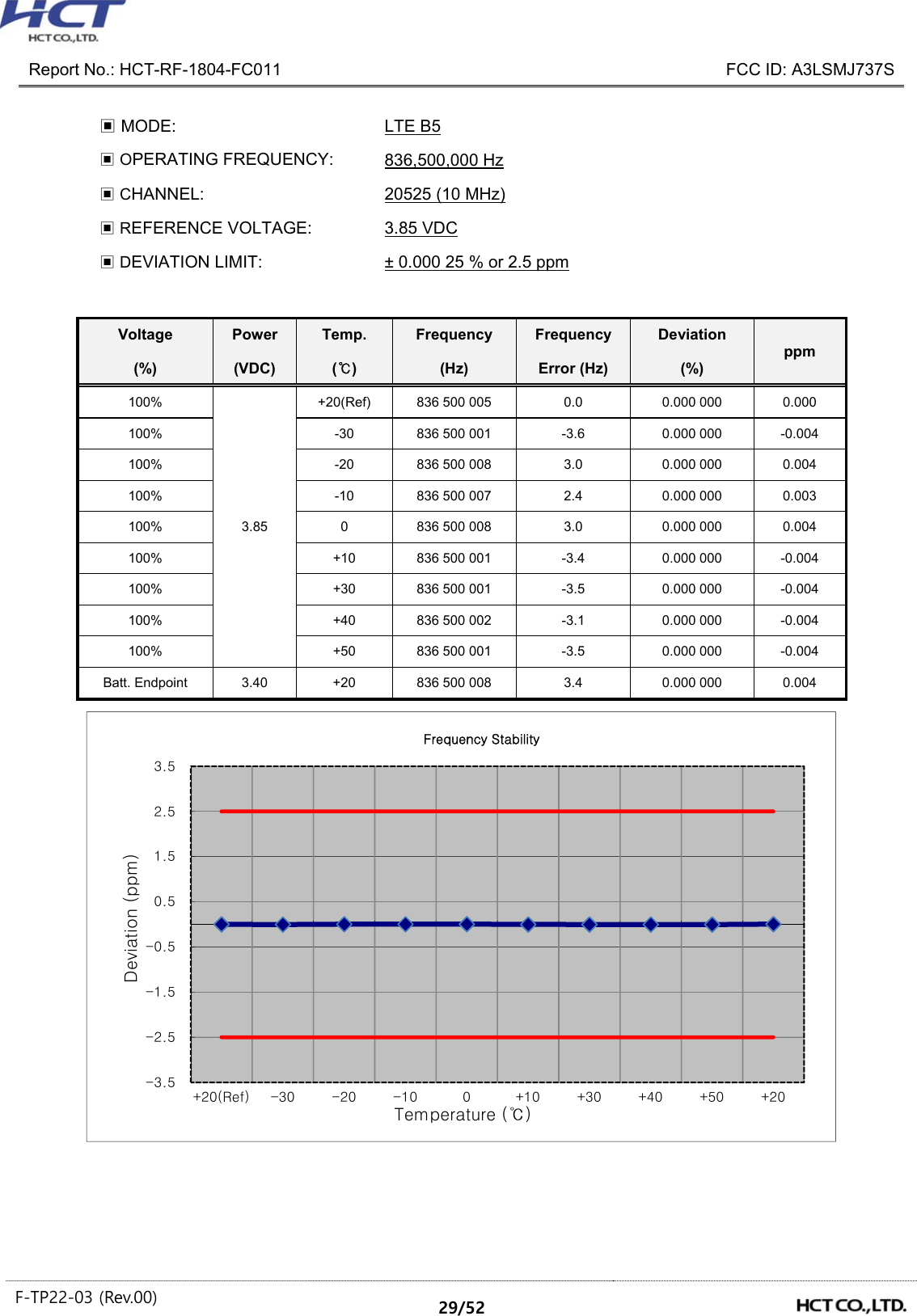  Report No.: HCT-RF-1804-FC011    FCC ID: A3LSMJ737S F-TP22-03 (Rev.00)  29/52  ▣ MODE:  LTE B5 ▣ OPERATING FREQUENCY: 836,500,000 Hz ▣ CHANNEL:    20525 (10 MHz) ▣ REFERENCE VOLTAGE: 3.85 VDC ▣ DEVIATION LIMIT: ± 0.000 25 % or 2.5 ppm     -3.5-2.5-1.5-0.50.51.52.53.5+20(Ref) -30 -20 -10 0 +10 +30 +40 +50 +20Deviation (ppm)Temperature (℃)Frequency StabilityVoltage    Power  Temp.  Frequency  Frequency  Deviation ppm (%)  (VDC)  (℃)  (Hz)  Error (Hz)  (%) 100% 3.85 +20(Ref)  836 500 005  0.0    0.000 000  0.000   100% -30 836 500 001  -3.6    0.000 000  -0.004   100% -20 836 500 008  3.0    0.000 000  0.004   100% -10 836 500 007  2.4    0.000 000  0.003   100% 0 836 500 008  3.0    0.000 000  0.004   100% +10 836 500 001  -3.4    0.000 000  -0.004   100% +30 836 500 001  -3.5    0.000 000  -0.004   100% +40 836 500 002  -3.1    0.000 000  -0.004   100% +50 836 500 001  -3.5    0.000 000  -0.004   Batt. Endpoint  3.40  +20  836 500 008  3.4    0.000 000  0.004   