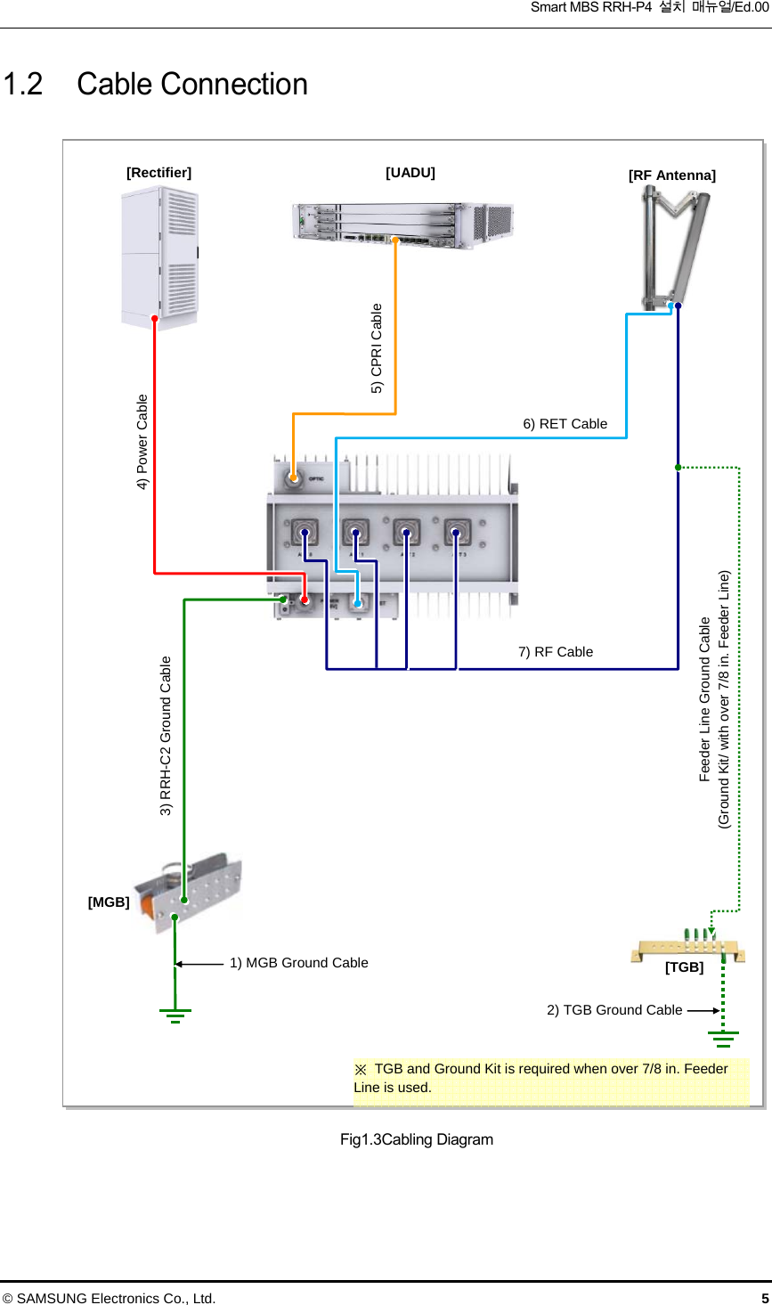  Smart MBS RRH-P4  설치  매뉴얼/Ed.00 © SAMSUNG Electronics Co., Ltd.  5 1.2  Cable Connection  Fig1.3Cabling Diagram   3) RRH-C2 Ground Cable [RF Antenna] [MGB] 2) TGB Ground Cable[TGB] Feeder Line Ground Cable (Ground Kit/ with over 7/8 in. Feeder Line) ※  TGB and Ground Kit is required when over 7/8 in. Feeder Line is used. [Rectifier]  [UADU] 4) Power Cable 1) MGB Ground Cable 5) CPRI Cable 6) RET Cable 7) RF Cable 