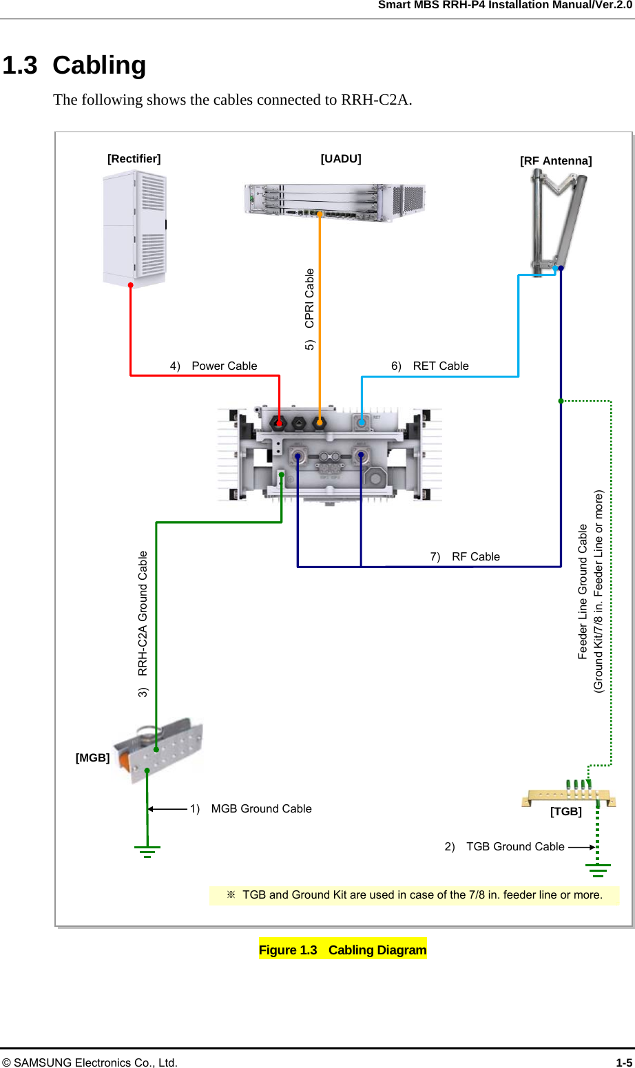  Smart MBS RRH-P4 Installation Manual/Ver.2.0 © SAMSUNG Electronics Co., Ltd.  1-5 1.3 Cabling The following shows the cables connected to RRH-C2A.  Figure 1.3    Cabling Diagram  3)  RRH-C2A Ground Cable [RF Antenna] [MGB] 2)  TGB Ground Cable[TGB] Feeder Line Ground Cable (Ground Kit/7/8 in. Feeder Line or more) ※  TGB and Ground Kit are used in case of the 7/8 in. feeder line or more. [Rectifier]  [UADU] 1)  MGB Ground Cable 5)  CPRI Cable 6)  RET Cable 7)  RF Cable 4)  Power Cable 