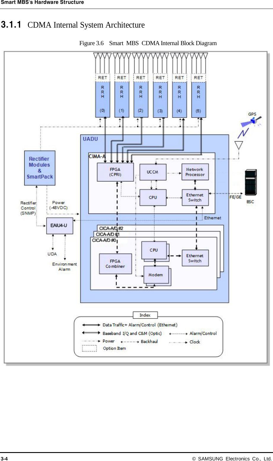Smart MBS’s Hardware Structure 3-4 © SAMSUNG Electronics Co., Ltd. 3.1.1 CDMA Internal System Architecture Figure 3.6    Smart MBS CDMA Internal Block Diagram 