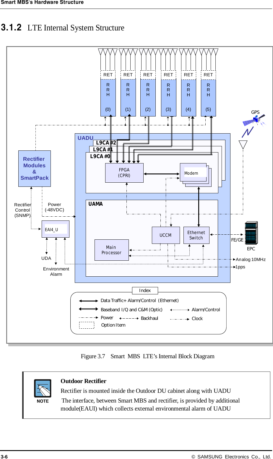 Smart MBS’s Hardware Structure 3-6 © SAMSUNG Electronics Co., Ltd. 3.1.2 LTE Internal System Structure  Figure 3.7    Smart MBS LTE’s Internal Block Diagram   Outdoor Rectifier  Rectifier is mounted inside the Outdoor DU cabinet along with UADU          The interface, between Smart MBS and rectifier, is provided by additional module(EAUI) which collects external environmental alarm of UADU UADUGPSEPCFE/GEEthernetSwitchMain ProcessorUAMAL9CA #0SoCUCCMAnalog 10MHz1ppsL9CA #1L9CA #2IndexClockBackhaulPowerAlarm/ControlBaseband I/Q and C&amp;M (Optic)Option ItemData Traffic+ Alarm/Control  (Ethernet) Rectifier Modules&amp;SmartPackUDA Rectifier Control(SNMP)Power (-48VDC)EAIU4-TEnvironment AlarmRRH(0)RRH(1)RRH(2)RRH(3)RRH(4)RRH(5)RET RET RET RET RET RETFPGA(CPRI)Modem EAI4_U 