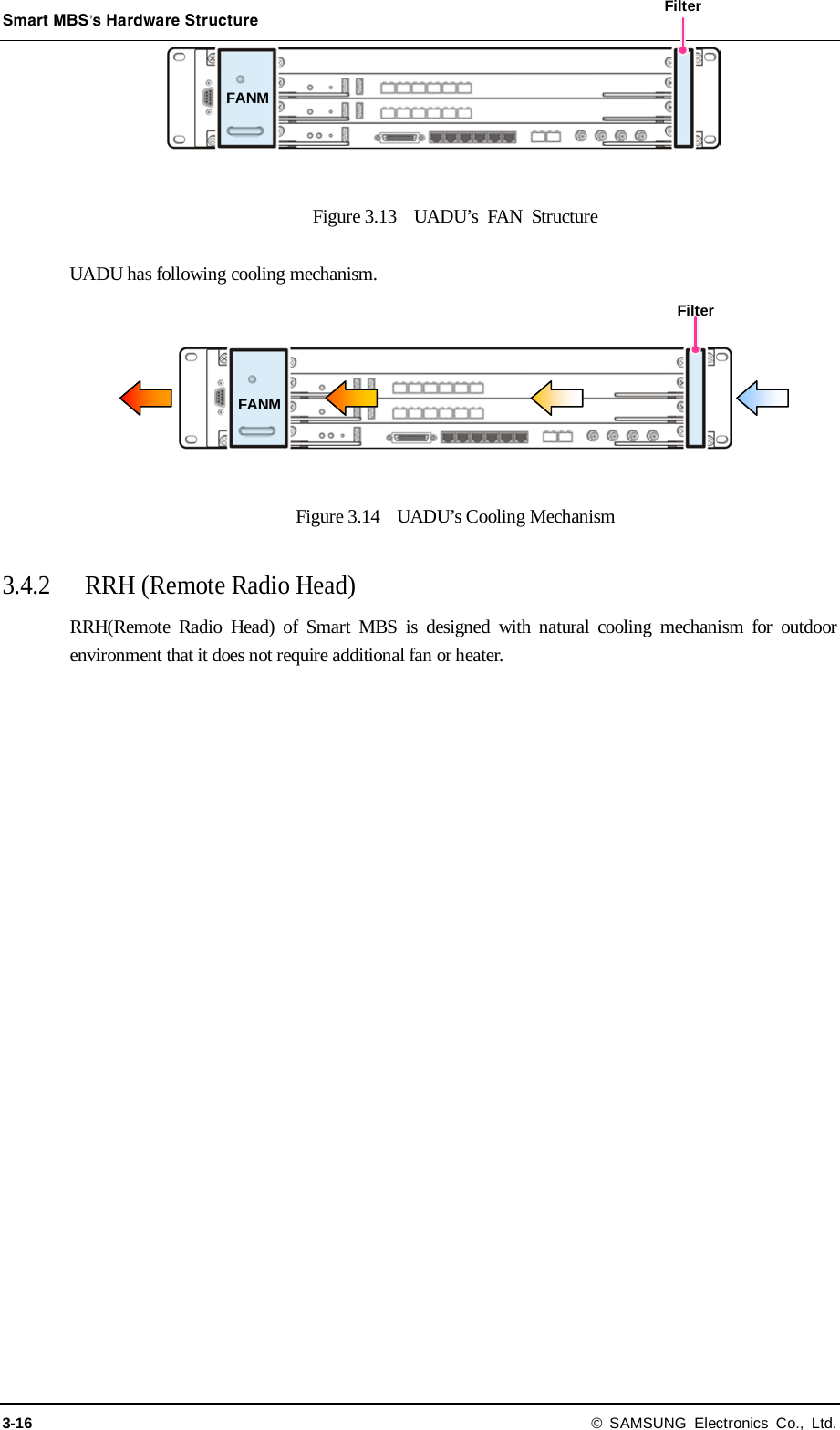 Smart MBS’s Hardware Structure 3-16 © SAMSUNG Electronics Co., Ltd.     Figure 3.13    UADU’s FAN  Structure  UADU has following cooling mechanism.        Figure 3.14  UADU’s Cooling Mechanism  3.4.2 RRH (Remote Radio Head) RRH(Remote Radio Head) of Smart MBS is designed with natural cooling mechanism for outdoor environment that it does not require additional fan or heater.  FANM Filter FANM Filter 