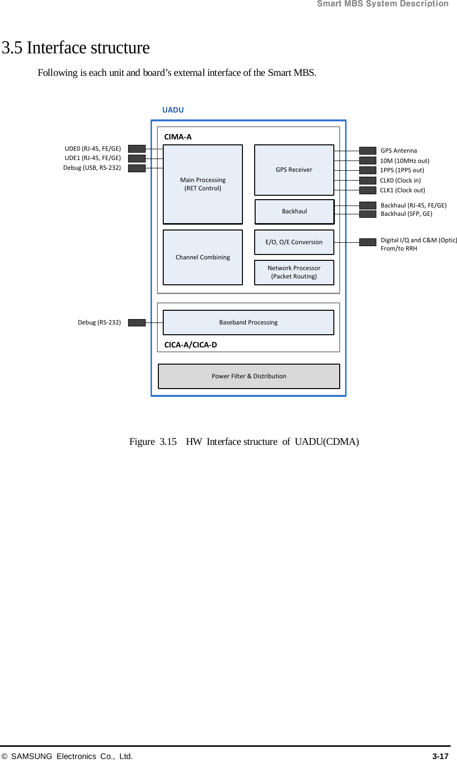  Smart MBS System Description © SAMSUNG Electronics Co., Ltd. 3-17 3.5 Interface structure Following is each unit and board’s external interface of the Smart MBS.  Main Processing (RET Control)UADUCIMA-AUDE1 (RJ-45, FE/GE)UDE0 (RJ-45, FE/GE)Baseband ProcessingDigital I/Q and C&amp;M (Optic)From/to RRHE/O, O/E ConversionCICA-A/CICA-DChannel CombiningPower Filter &amp; DistributionDebug (USB, RS-232)Network Processor (Packet Routing)Debug (RS-232)GPS ReceiverGPS AntennaBackhaul1PPS (1PPS out)10M (10MHz out)Backhaul (SFP, GE)CLK1 (Clock out)CLK0 (Clock in)Backhaul (RJ-45, FE/GE) Figure  3.15  HW Interface structure of UADU(CDMA) 