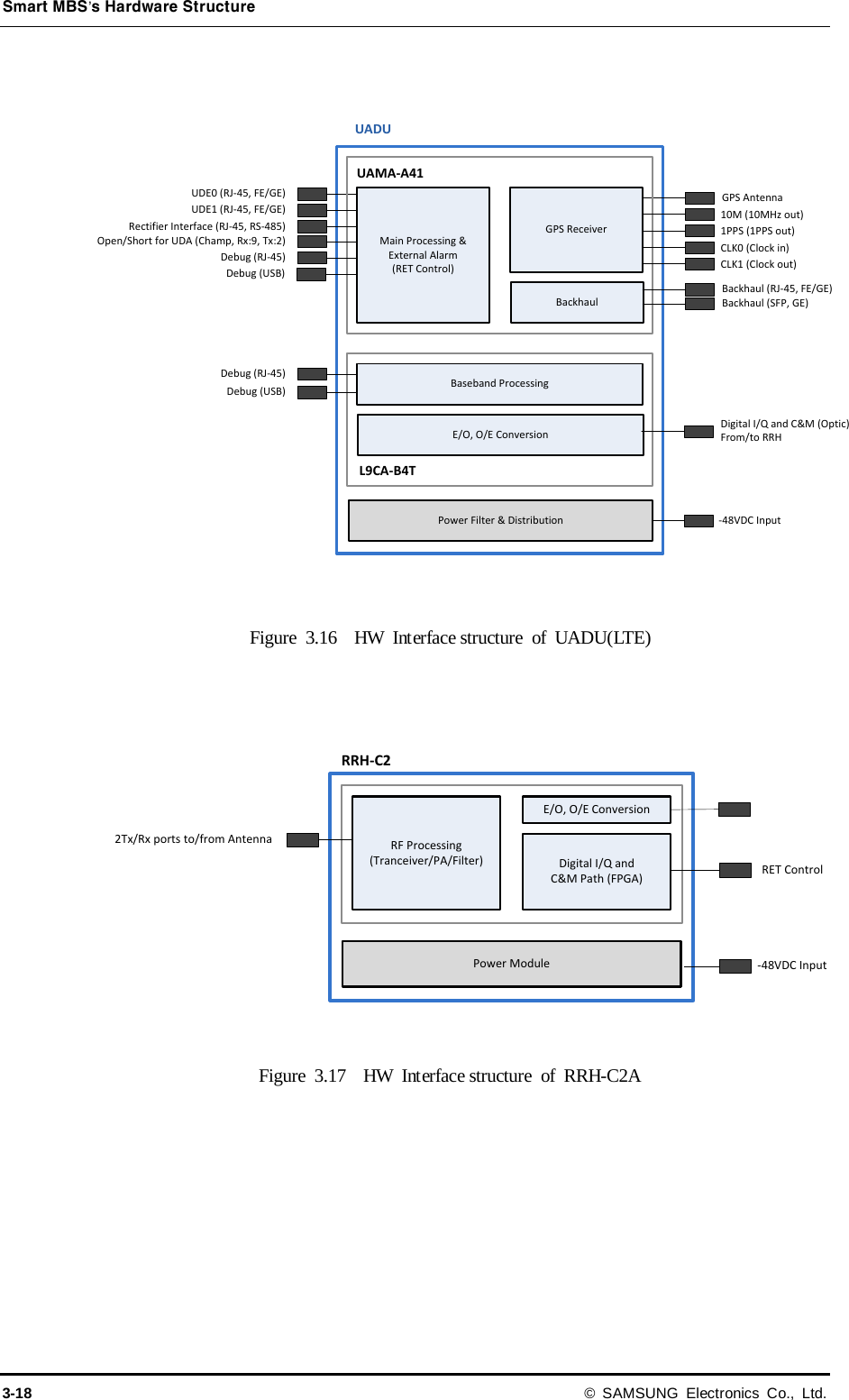 Smart MBS’s Hardware Structure 3-18 © SAMSUNG Electronics Co., Ltd.  Main Processing &amp;External Alarm(RET Control)UADUUAMA-A41UDE1 (RJ-45, FE/GE)UDE0 (RJ-45, FE/GE)GPS ReceiverGPS AntennaBackhaul1PPS (1PPS out)10M (10MHz out)Backhaul (RJ-45, FE/GE)Baseband ProcessingL9CA-B4TPower Filter &amp; DistributionRectifier Interface (RJ-45, RS-485)Debug (USB)Backhaul (SFP, GE)Open/Short for UDA (Champ, Rx:9, Tx:2)Debug (RJ-45)Debug (USB)E/O, O/E ConversionDigital I/Q and C&amp;M (Optic)From/to RRH-48VDC InputDebug (RJ-45)CLK1 (Clock out)CLK0 (Clock in) Figure  3.16  HW Interface structure of UADU(LTE)    RF Processing(Tranceiver/PA/Filter)E/O, O/E ConversionDigital I/Q and C&amp;M Path (FPGA)Power Module2Tx/Rx ports to/from AntennaRRH-C2RET Control-48VDC Input Figure  3.17  HW Interface structure of  RRH-C2A 