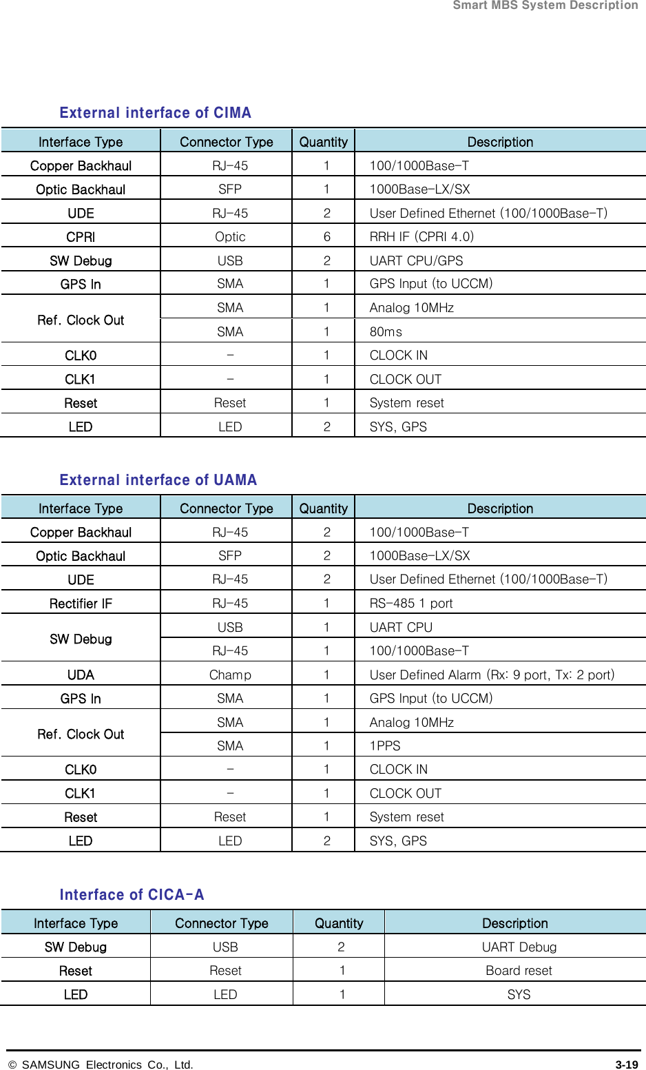  Smart MBS System Description © SAMSUNG Electronics Co., Ltd. 3-19   External interface of CIMA   Interface Type Connector Type Quantity Description Copper Backhaul   RJ-45  1  100/1000Base-T  Optic Backhaul SFP  1  1000Base-LX/SX UDE RJ-45  2  User Defined Ethernet (100/1000Base-T) CPRI Optic  6  RRH IF (CPRI 4.0) SW Debug USB  2  UART CPU/GPS GPS In SMA  1  GPS Input (to UCCM) Ref. Clock Out SMA  1  Analog 10MHz  SMA  1  80ms CLK0 -  1  CLOCK IN CLK1 -  1  CLOCK OUT Reset Reset  1  System reset LED LED  2  SYS, GPS  External interface of UAMA Interface Type Connector Type Quantity Description Copper Backhaul   RJ-45  2  100/1000Base-T Optic Backhaul SFP  2  1000Base-LX/SX UDE RJ-45  2  User Defined Ethernet (100/1000Base-T) Rectifier IF RJ-45  1  RS-485 1 port SW Debug USB  1  UART CPU RJ-45  1  100/1000Base-T  UDA Champ  1  User Defined Alarm (Rx: 9 port, Tx: 2 port) GPS In SMA  1  GPS Input (to UCCM) Ref. Clock Out SMA  1  Analog 10MHz  SMA  1  1PPS   CLK0 -  1  CLOCK IN CLK1 -  1  CLOCK OUT Reset Reset  1  System reset LED LED  2  SYS, GPS  Interface of CICA-A Interface Type Connector Type Quantity Description SW Debug   USB   2  UART Debug Reset   Reset    1  Board reset  LED   LED   1  SYS   